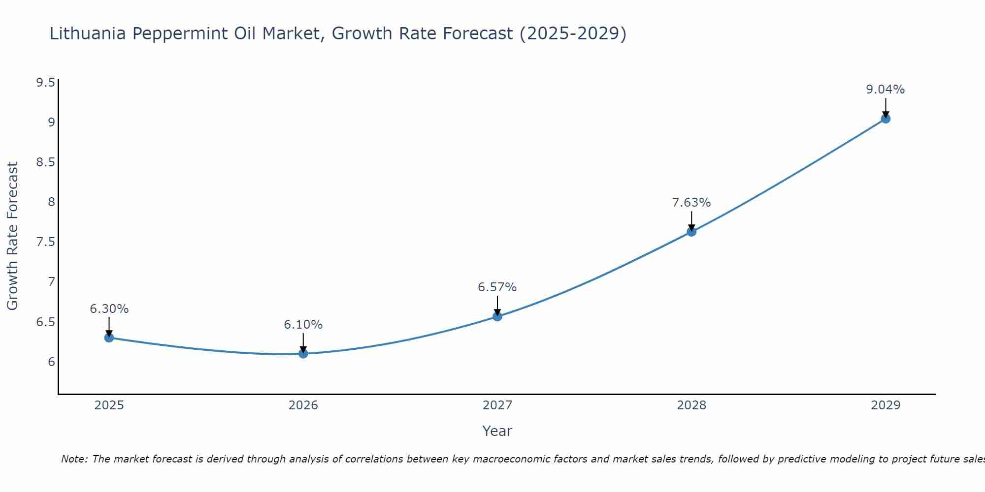 Lithuania Peppermint Oil Market Size Growth Rate