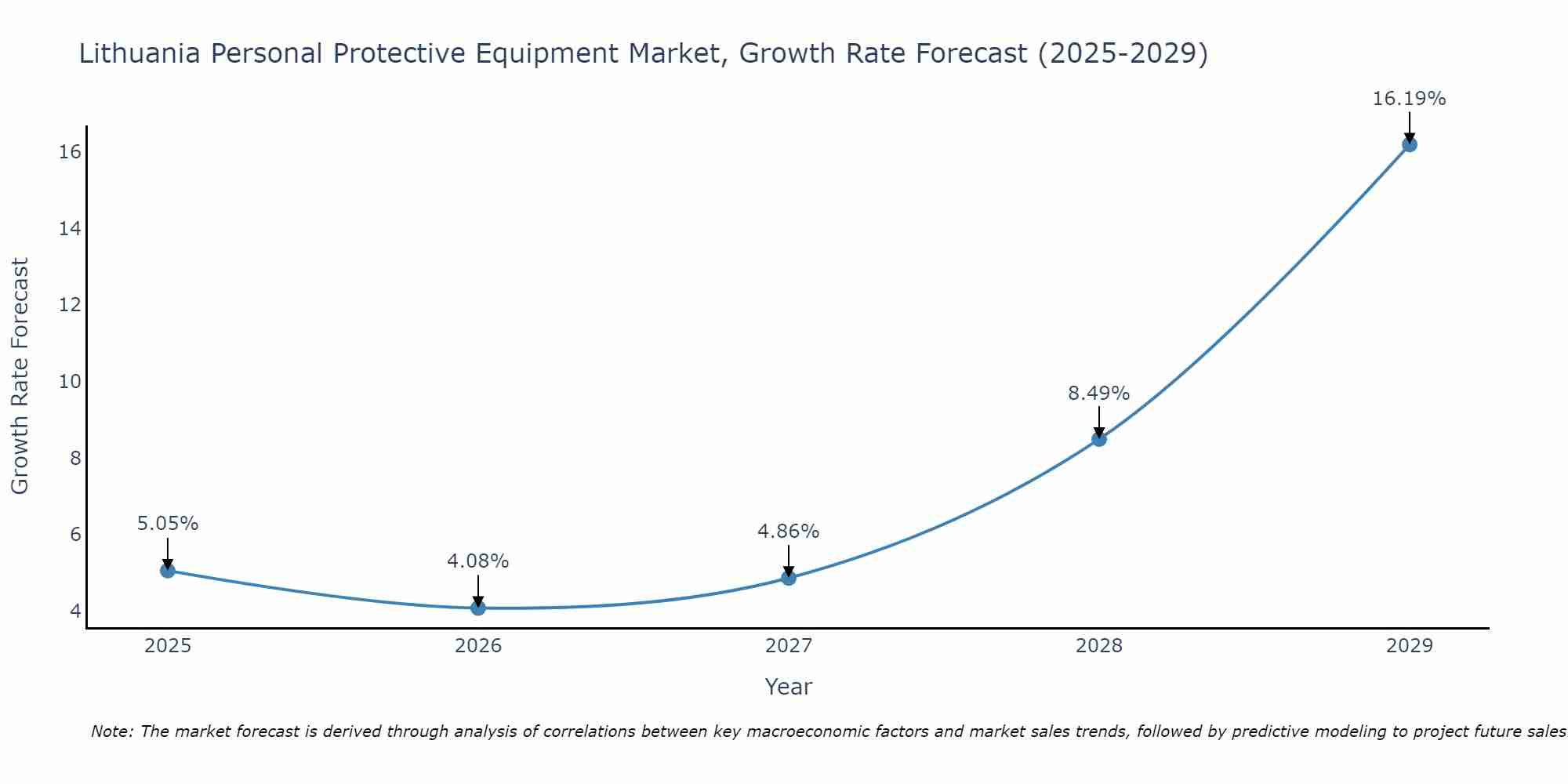Lithuania Personal Protective Equipment Market Growth Rate