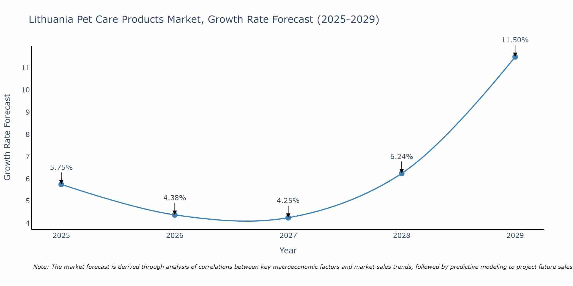 Lithuania Pet Care Products Market Size Growth Rate