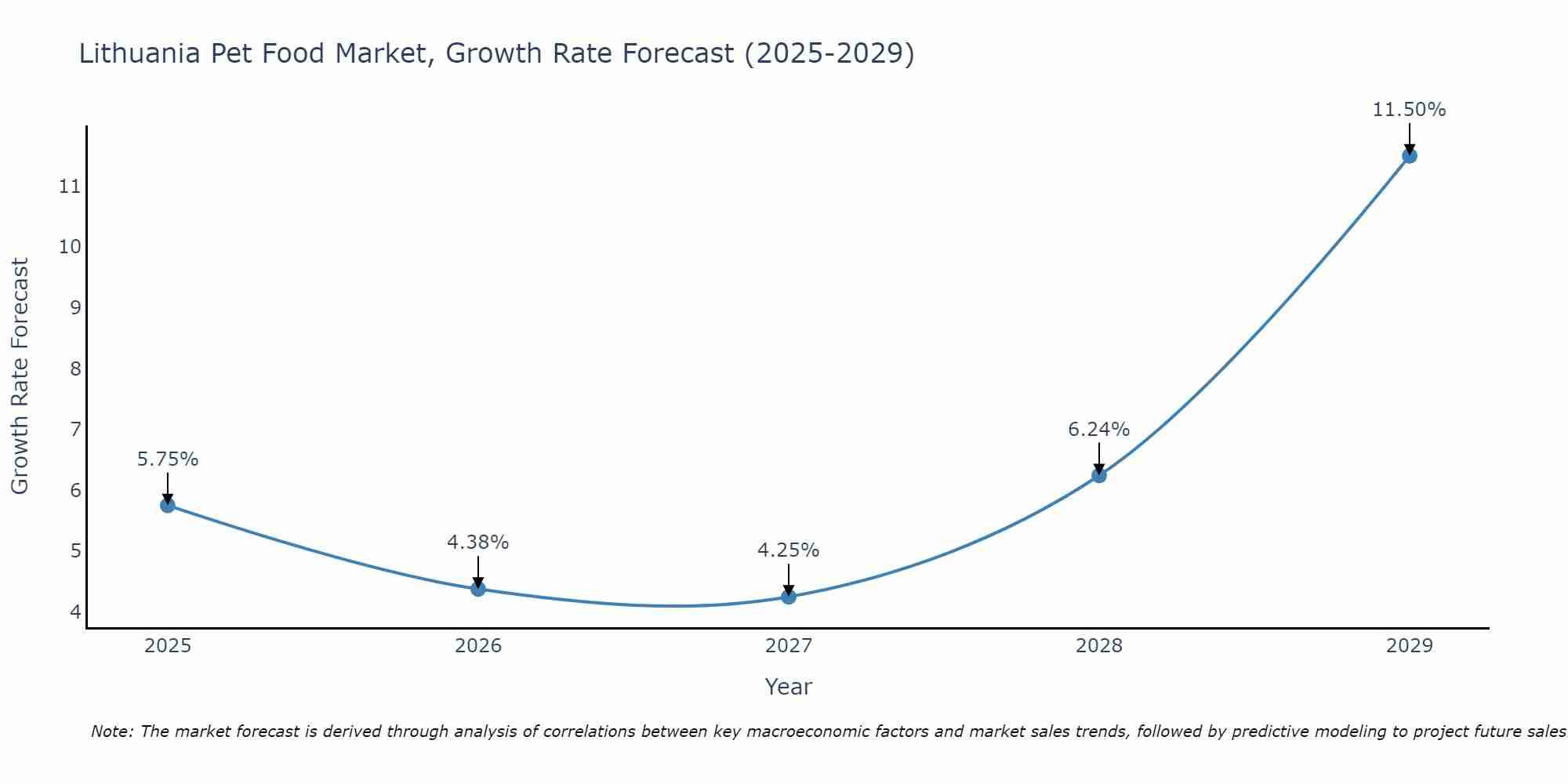 Lithuania Pet Food Market Size Growth Rate