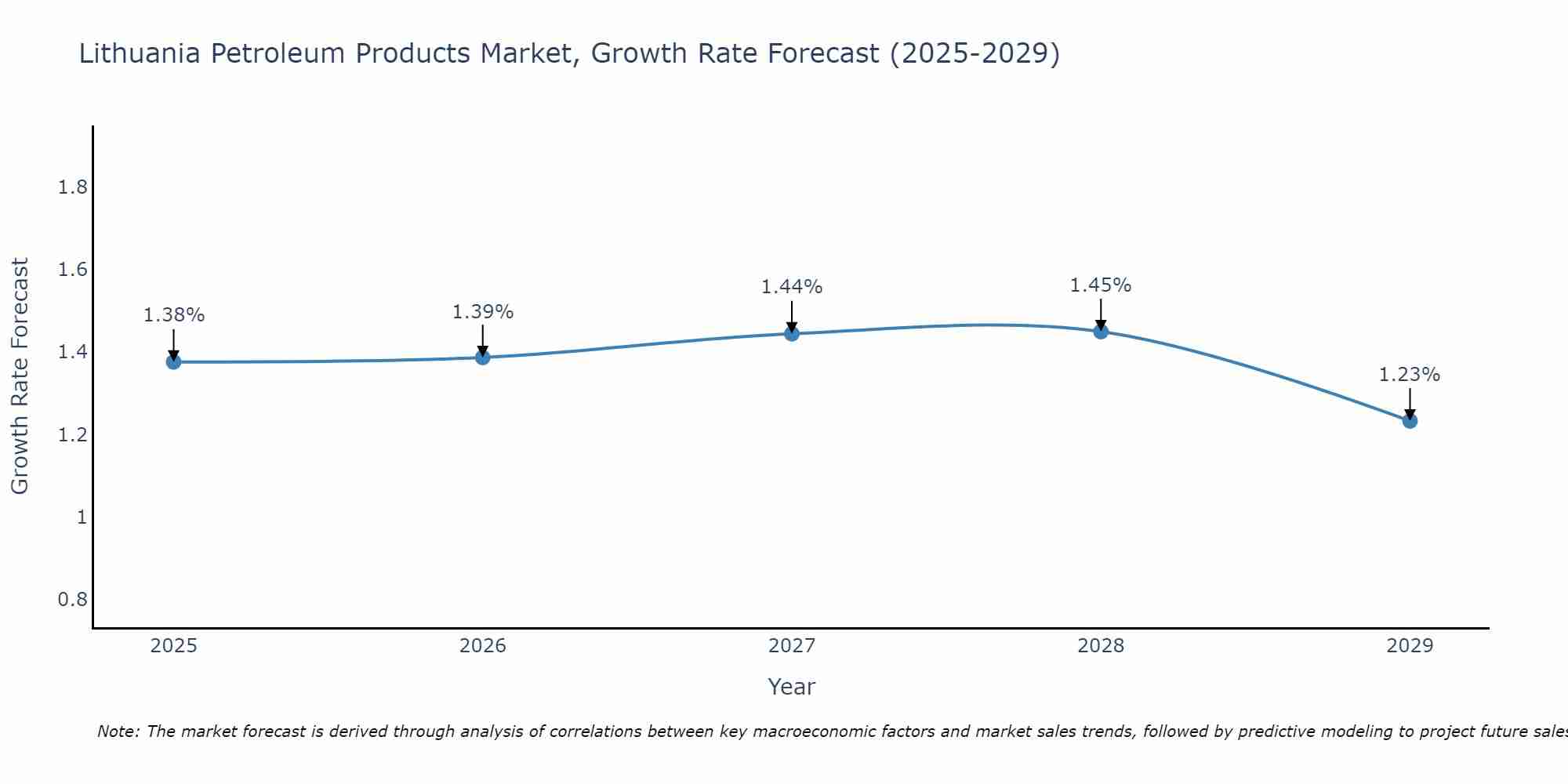 Lithuania Petroleum Products Market Growth Rate