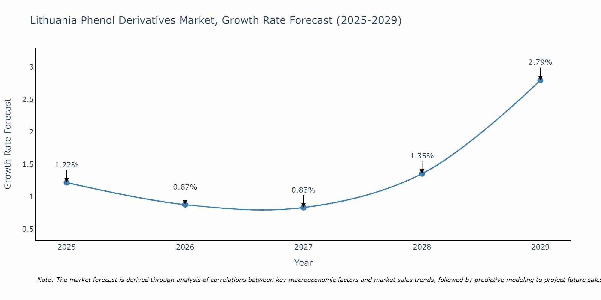 Lithuania Phenol Derivatives Market Growth Rate