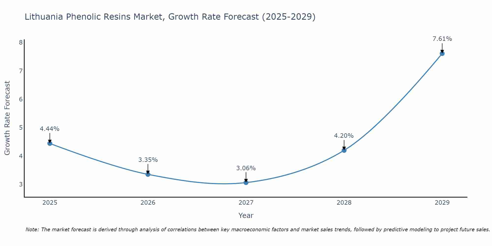 Lithuania Phenolic Resins Market Size Growth Rate