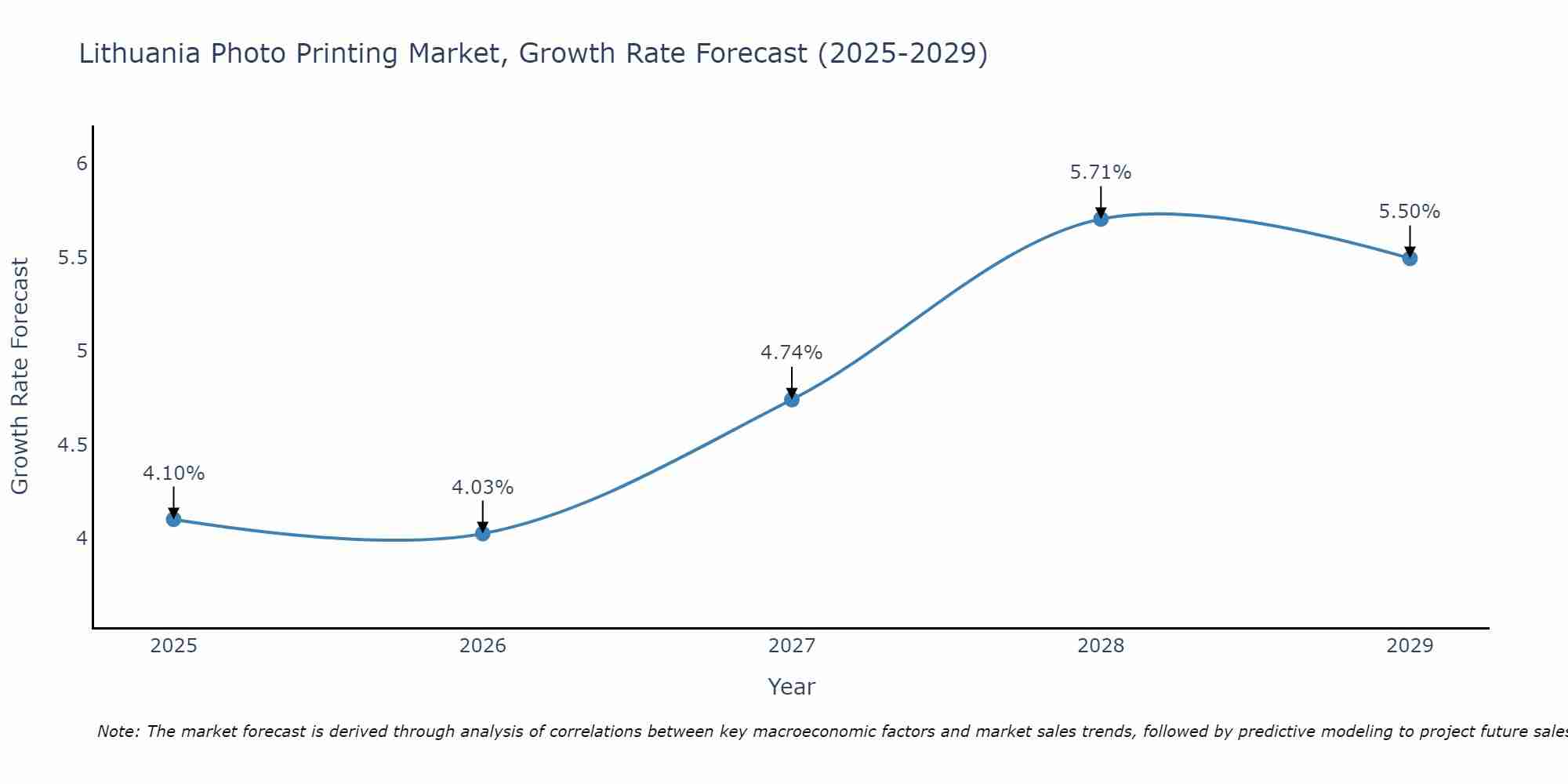 Lithuania Photo Printing Market Growth Rate