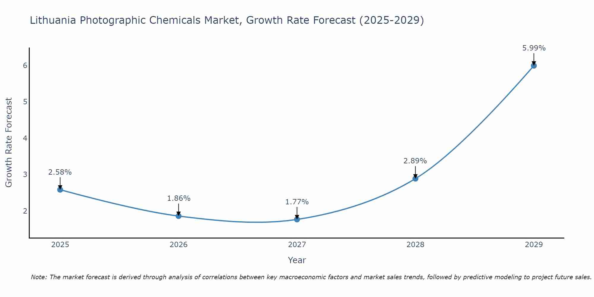 Lithuania Photographic Chemicals Market Growth Rate