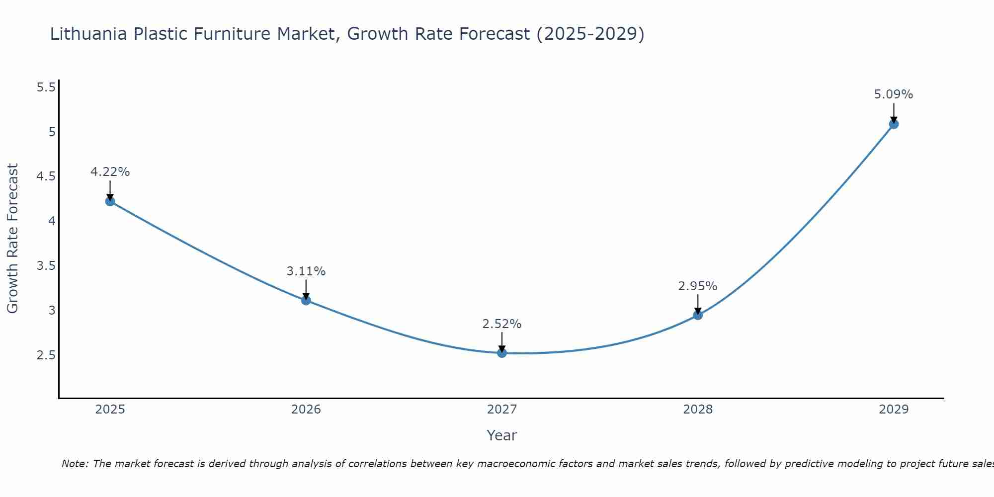 Lithuania Plastic Furniture Market Growth Rate