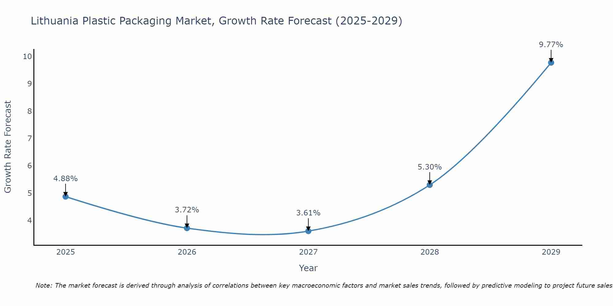 Lithuania Plastic Packaging Market Growth Rate