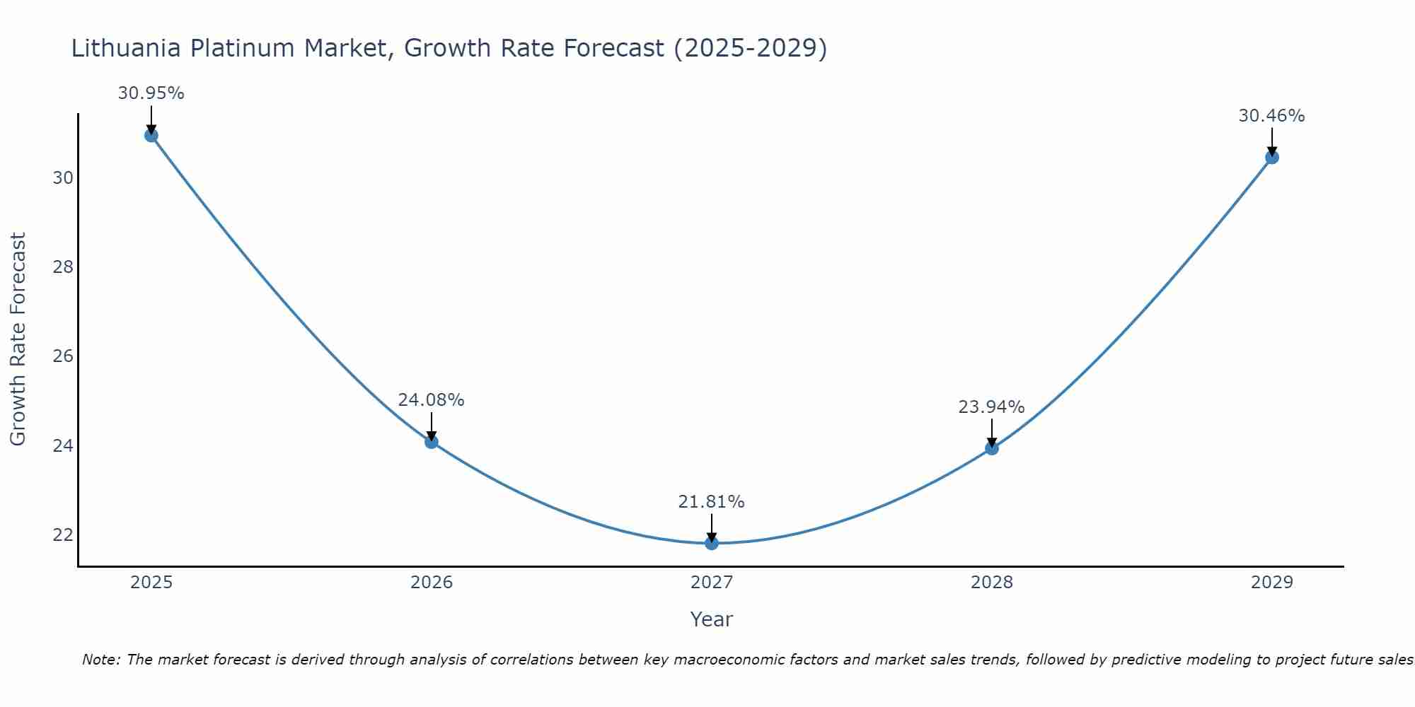 Lithuania Platinum Market Growth Rate
