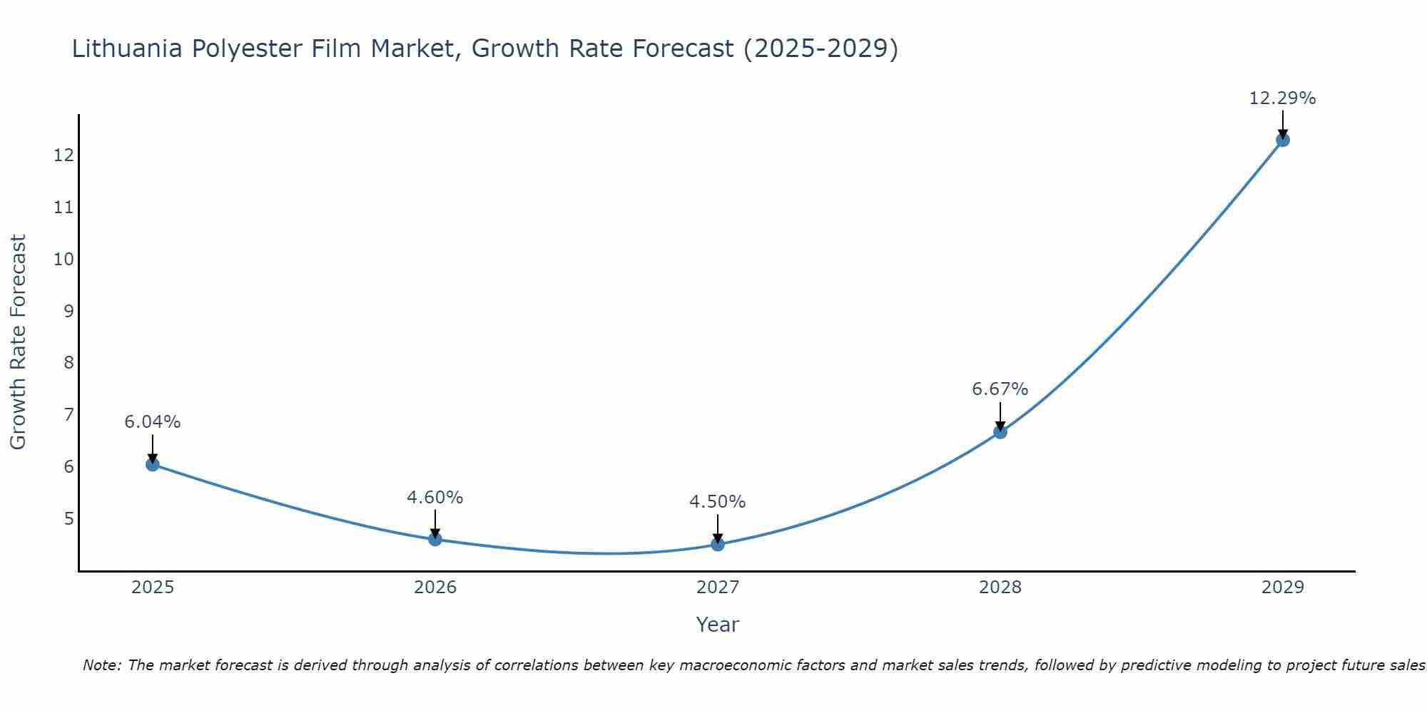 Lithuania Polyester Film Market Growth Rate