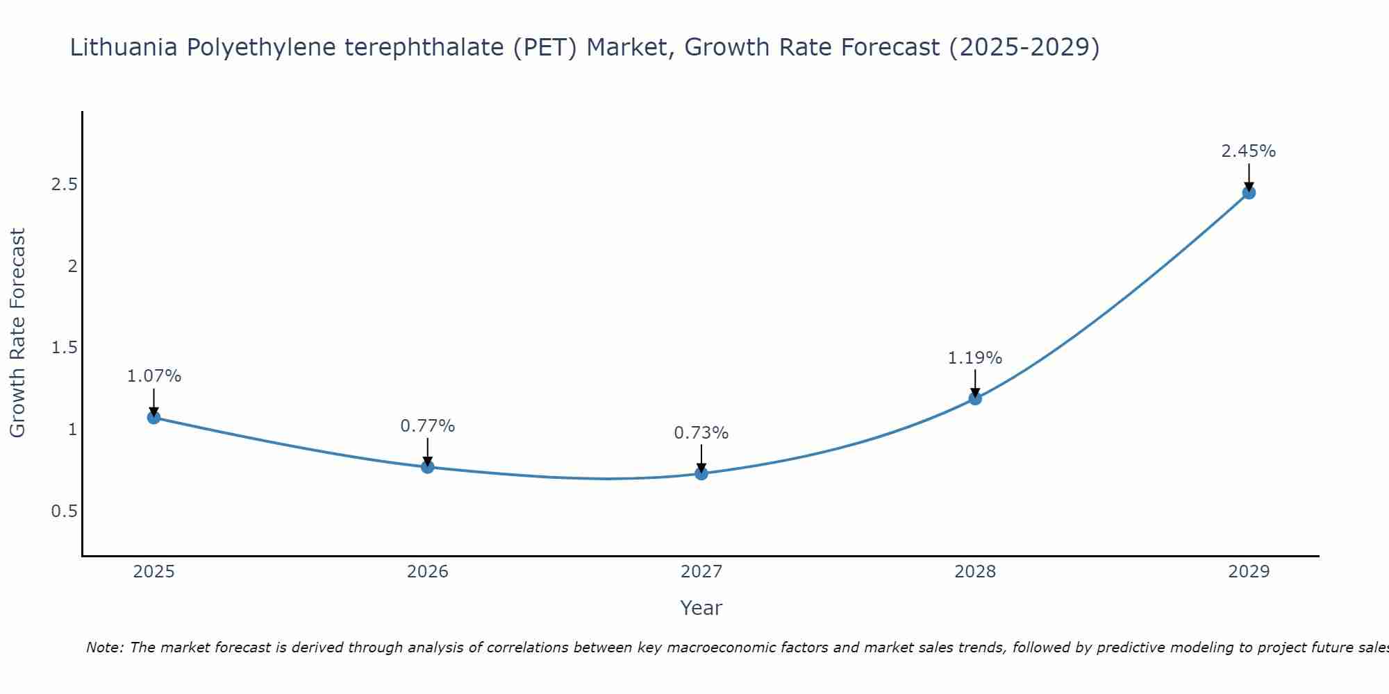 Lithuania Polyethylene terephthalate (PET) Market Growth Rate
