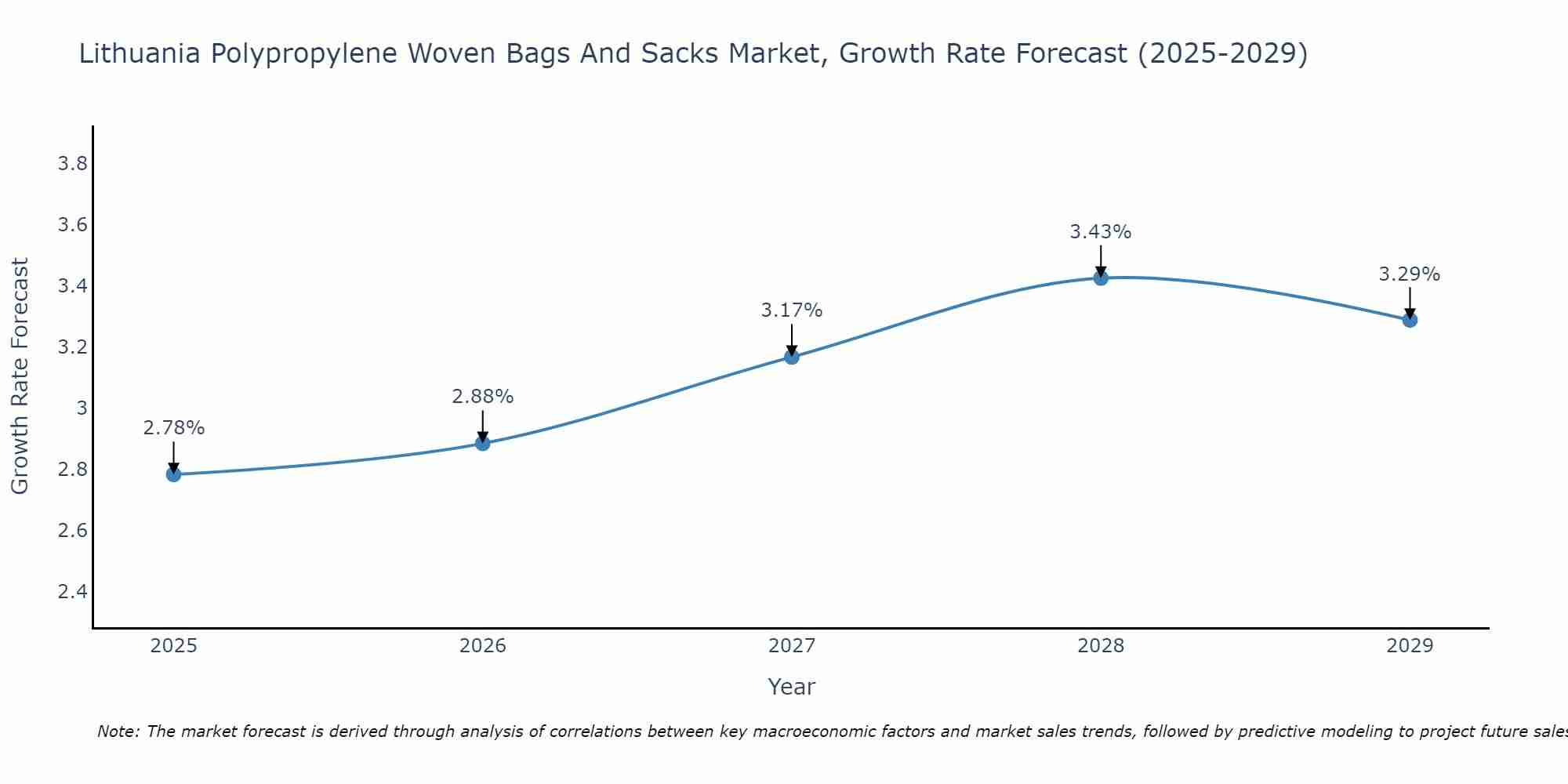 Lithuania Polypropylene Woven Bags And Sacks Market Growth Rate