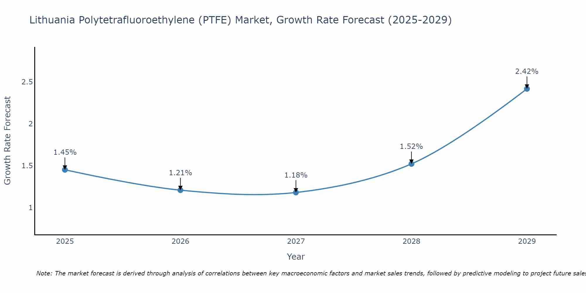 Lithuania Polytetrafluoroethylene (PTFE) Market Size Growth Rate