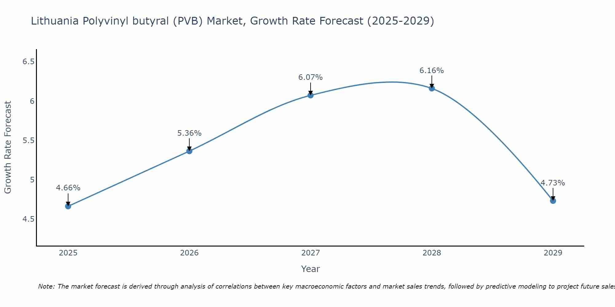 Lithuania Polyvinyl butyral (PVB) Market Growth Rate