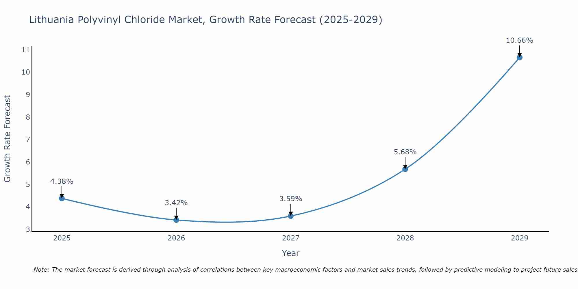 Lithuania Polyvinyl Chloride Market Size Growth Rate