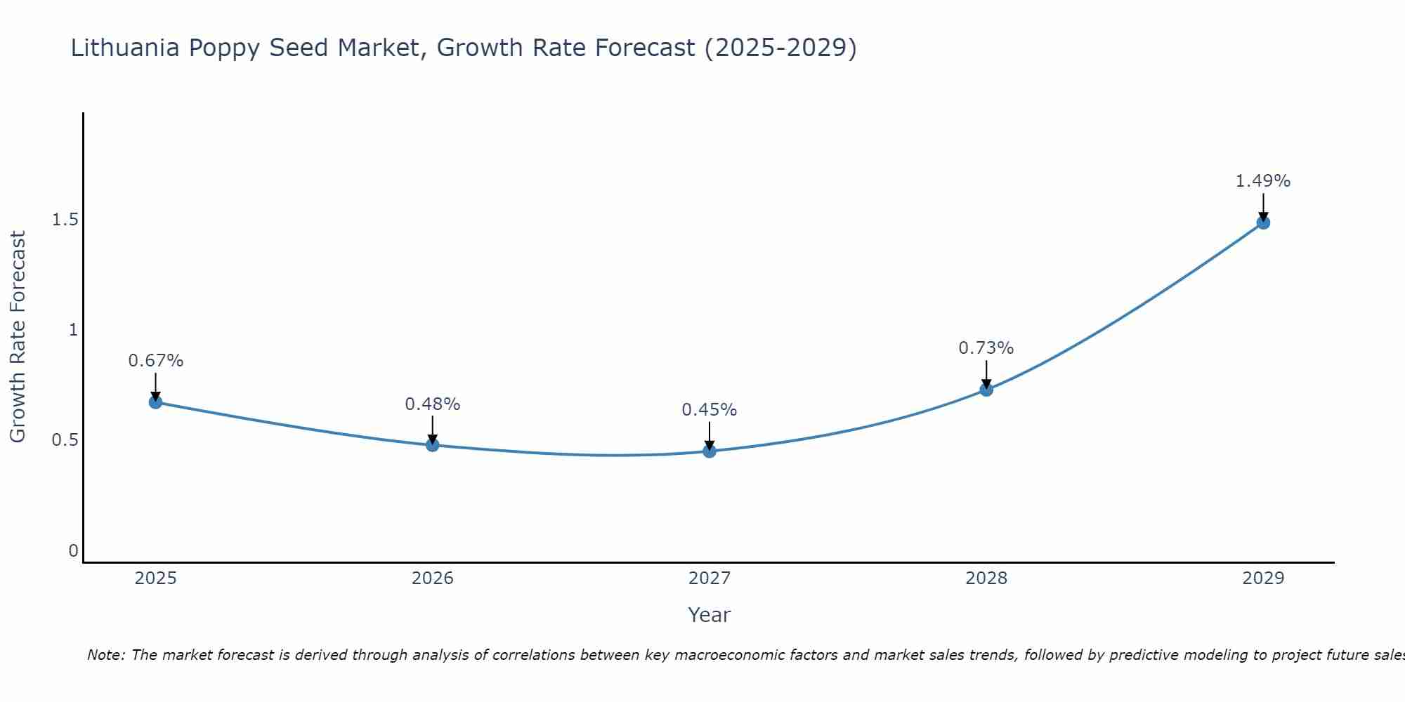 Lithuania Poppy Seed Market Growth Rate