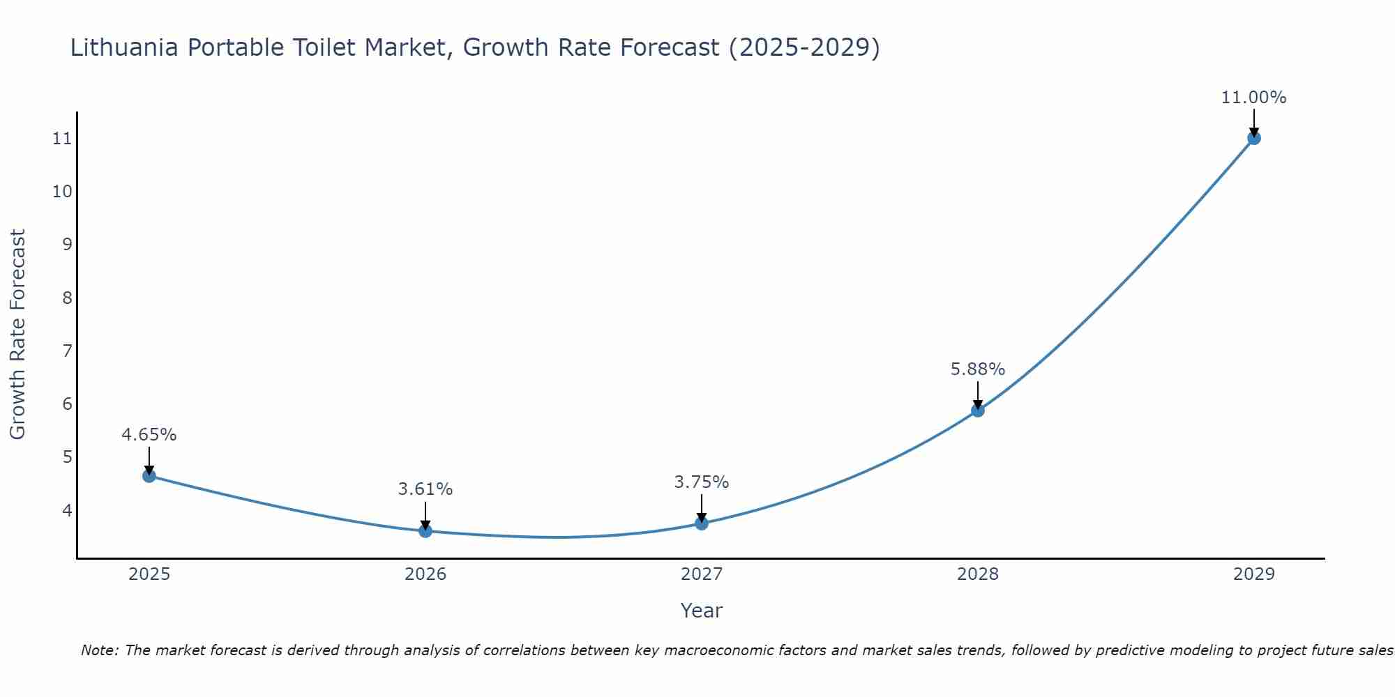 Lithuania Portable Toilet Market Size Growth Rate