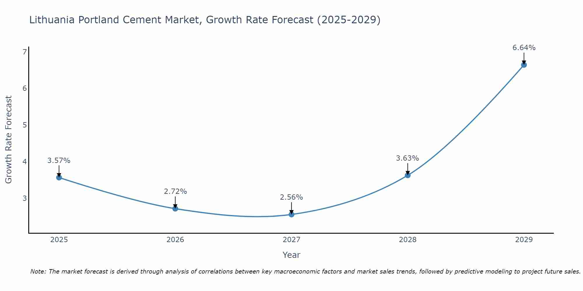 Lithuania Portland Cement Market Growth Rate