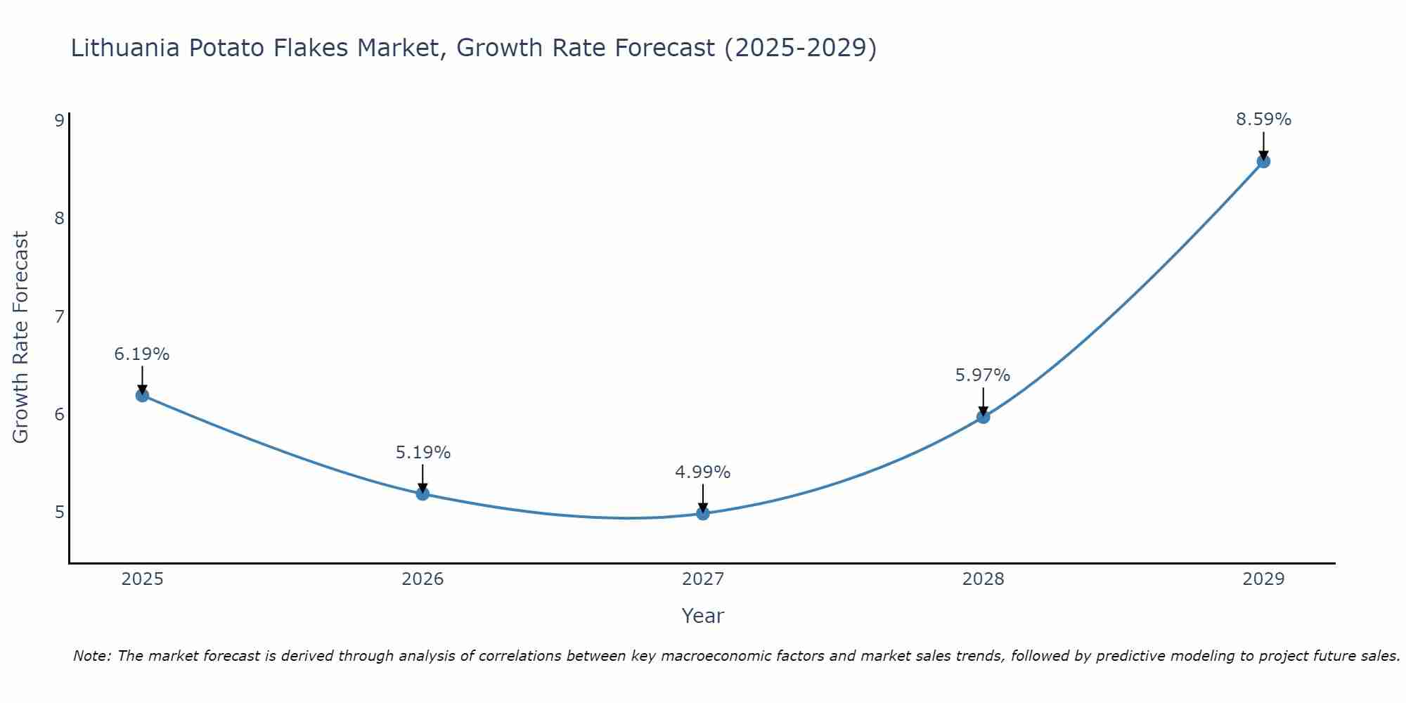 Lithuania Potato Flakes Market Size Growth Rate
