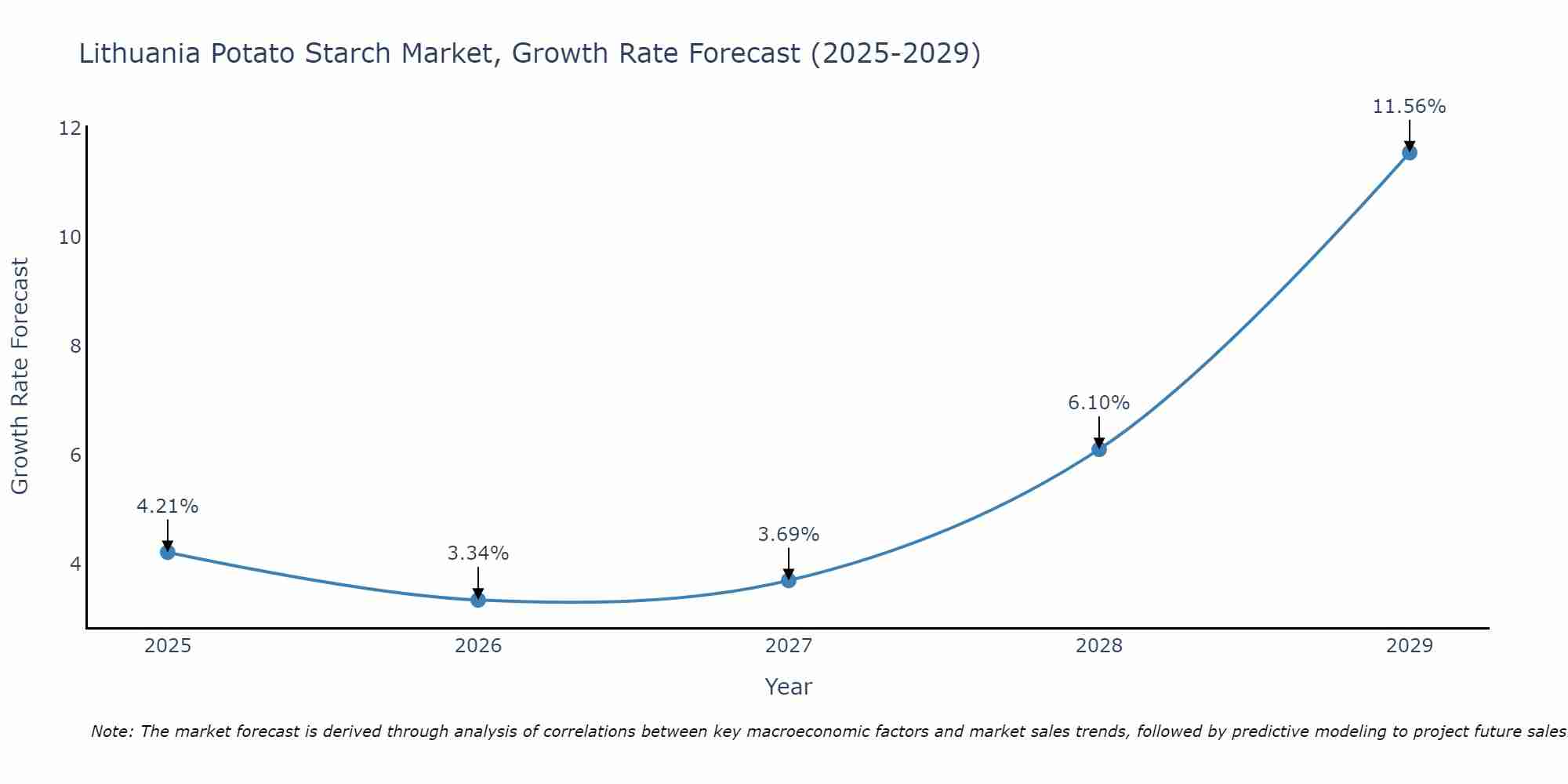 Lithuania Potato Starch Market Growth Rate