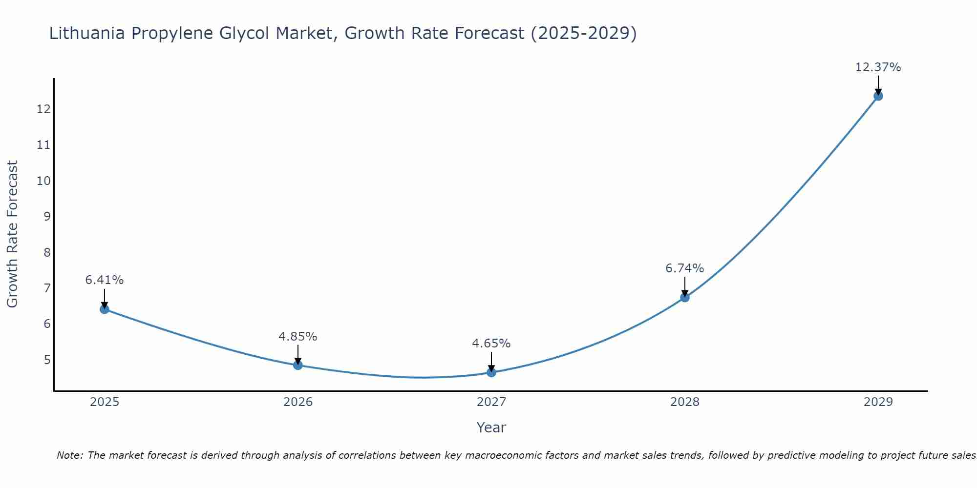 Lithuania Propylene Glycol Market Growth Rate