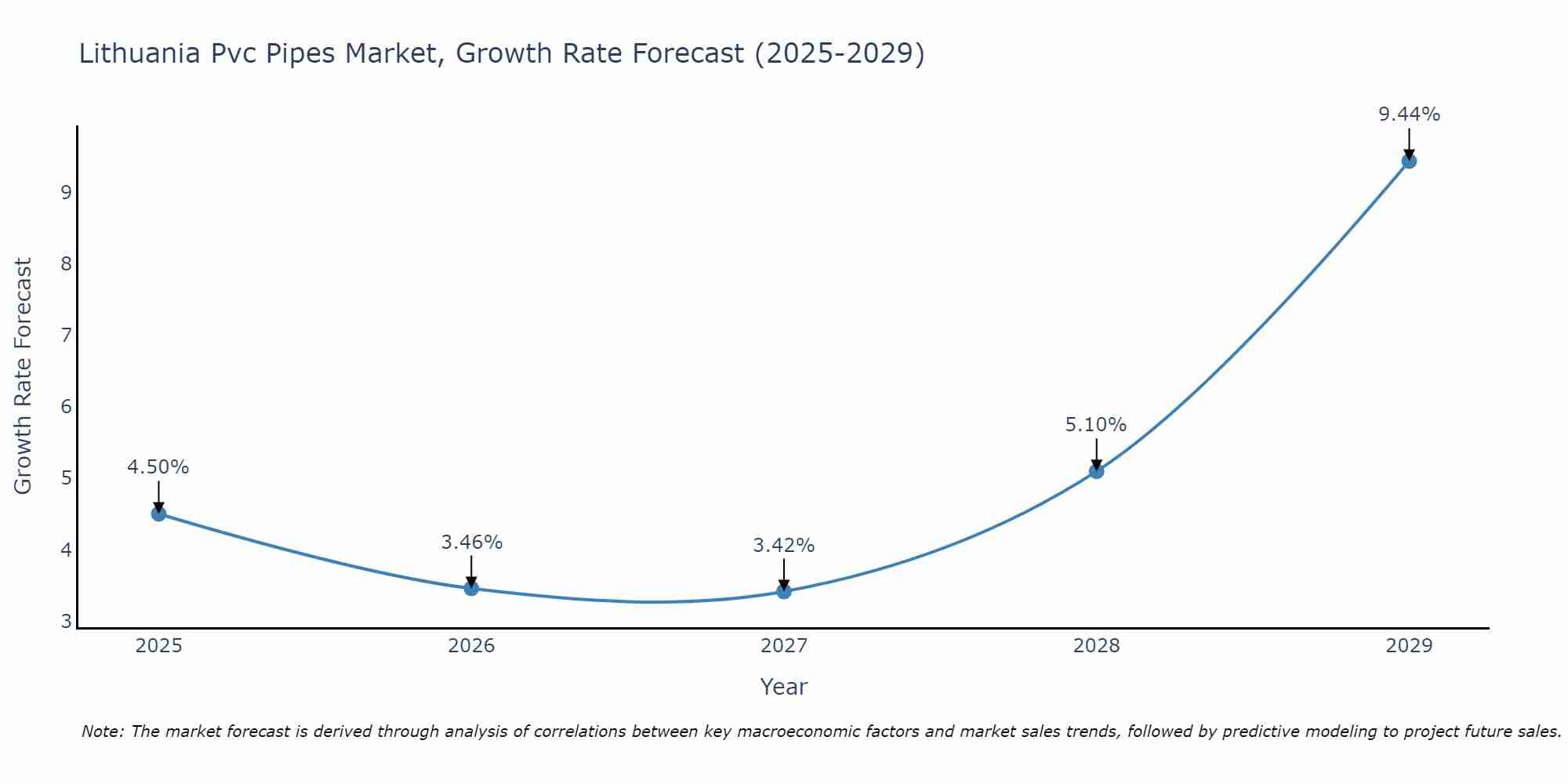 Lithuania Pvc Pipes Market Growth Rate