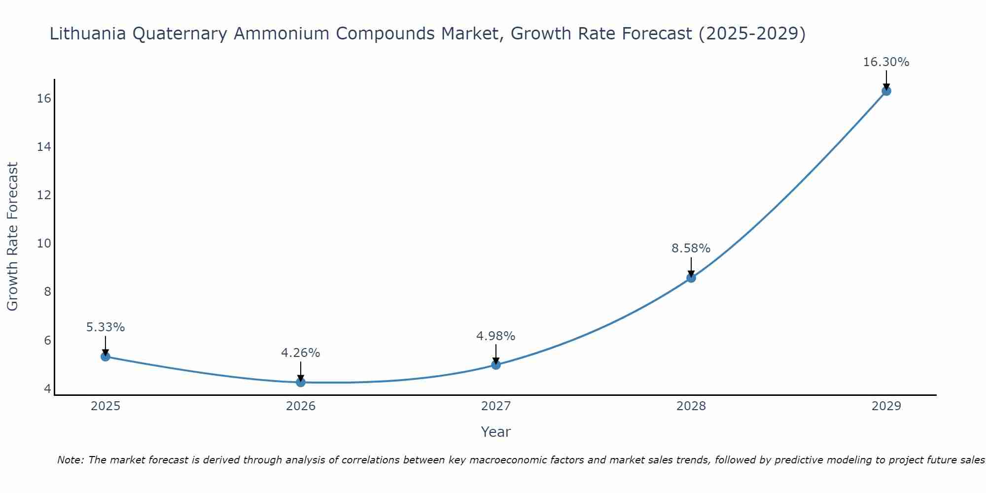 Lithuania Quaternary Ammonium Compounds Market Size Growth Rate