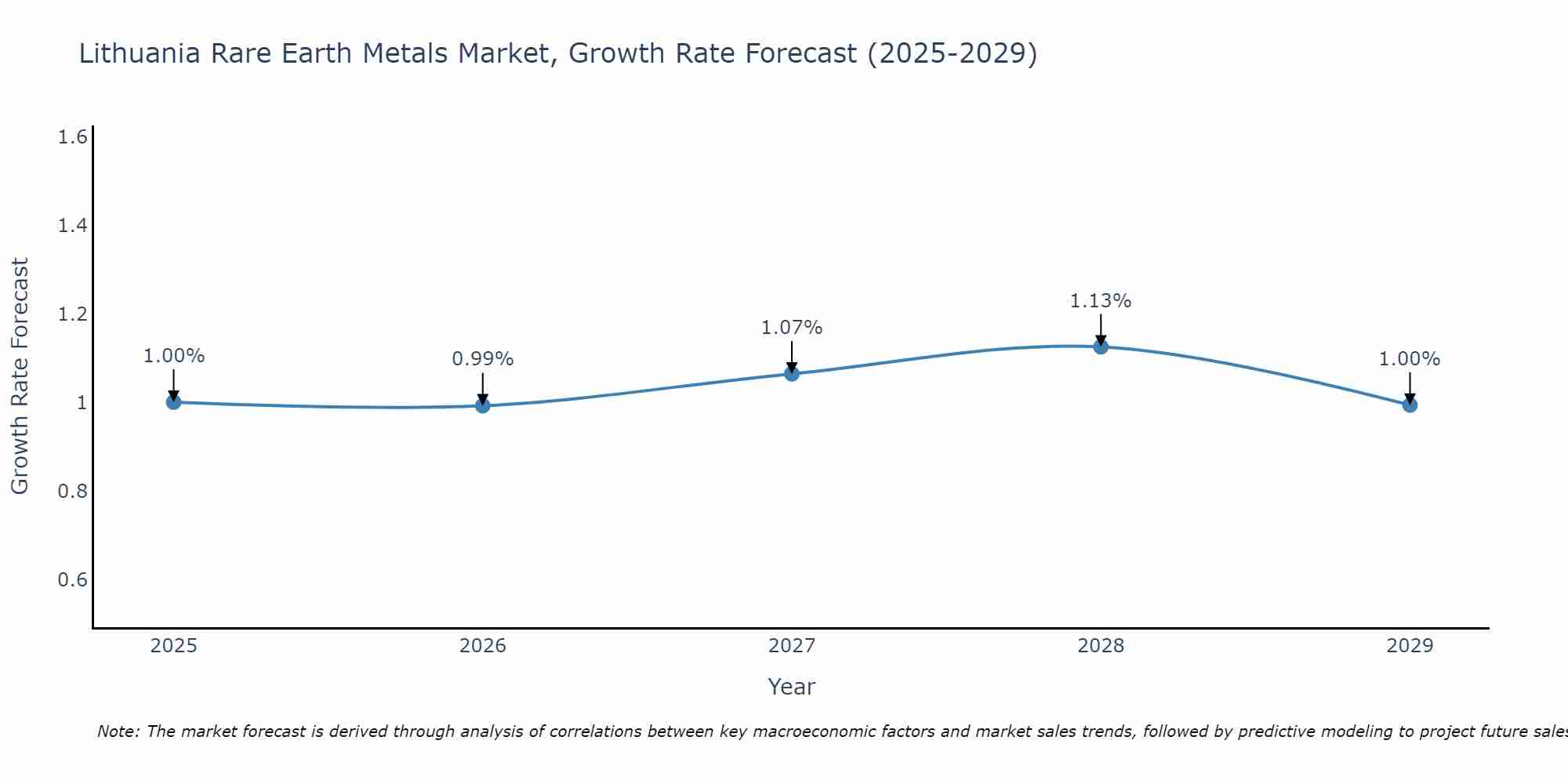 Lithuania Rare Earth Metals Market Growth Rate