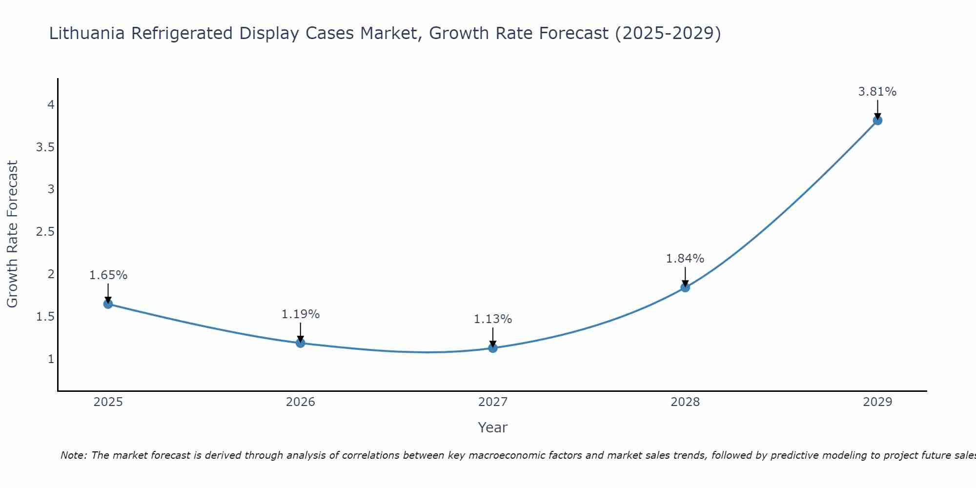 Lithuania Refrigerated Display Cases Market Growth Rate