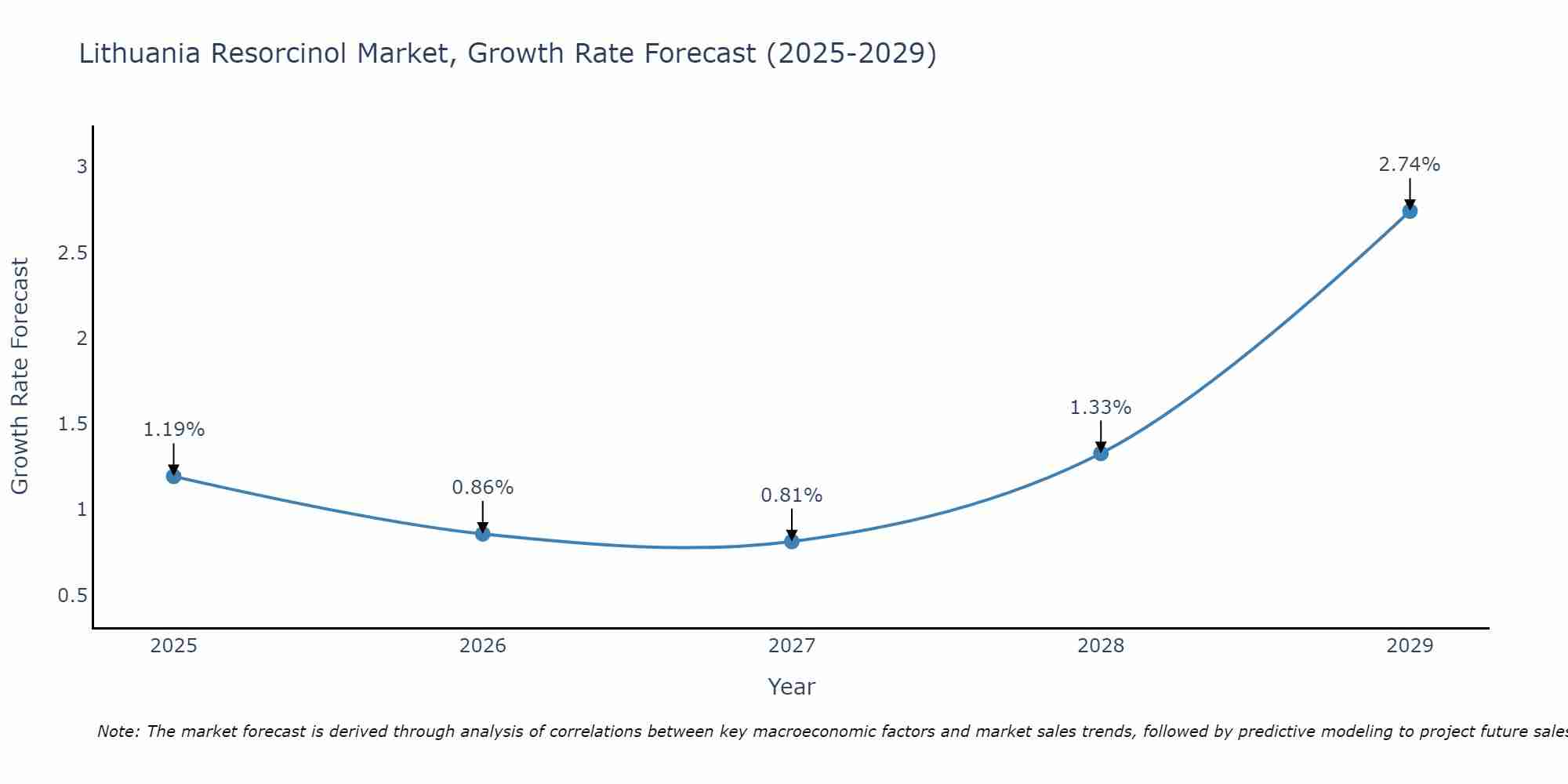 Lithuania Resorcinol Market Growth Rate