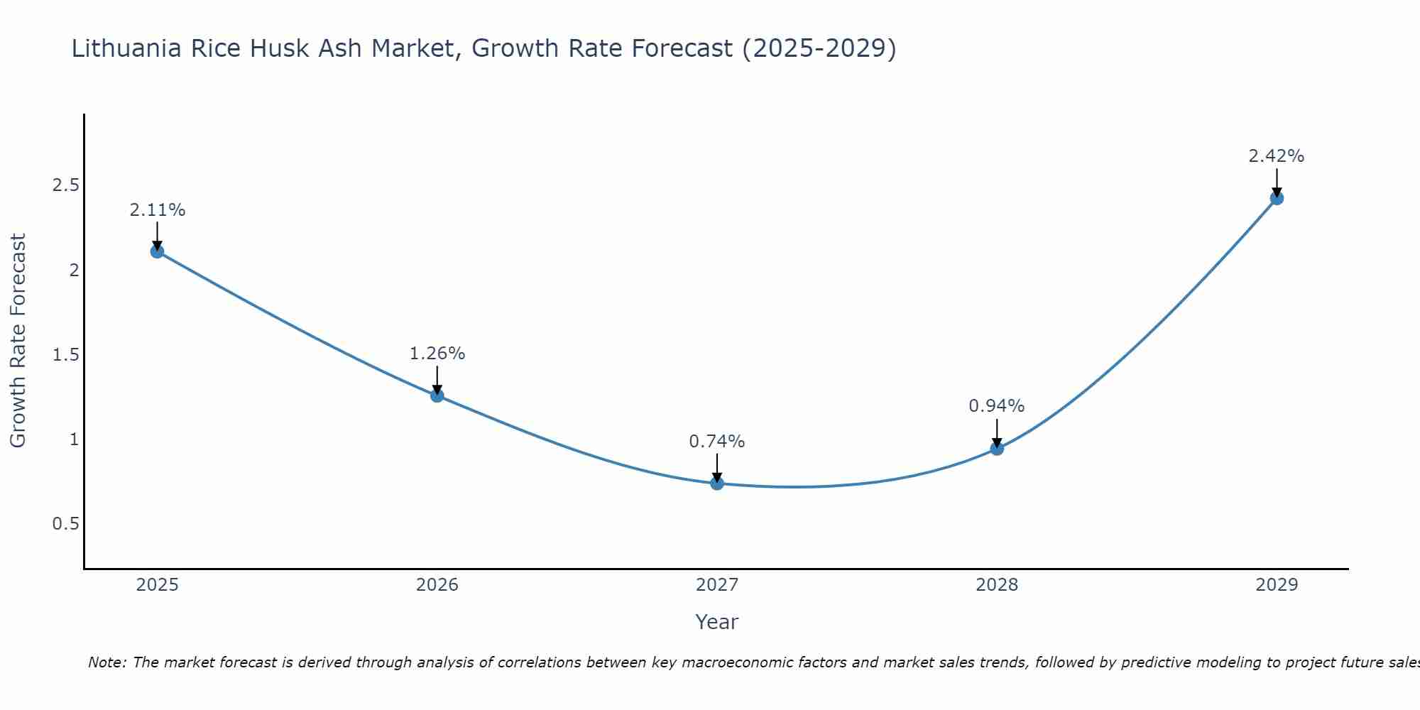 Lithuania Rice Husk Ash Market Growth Rate