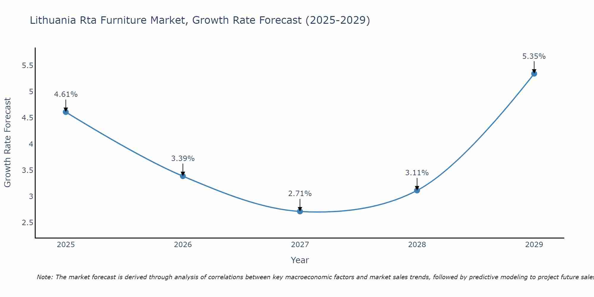 Lithuania Rta Furniture Market Growth Rate