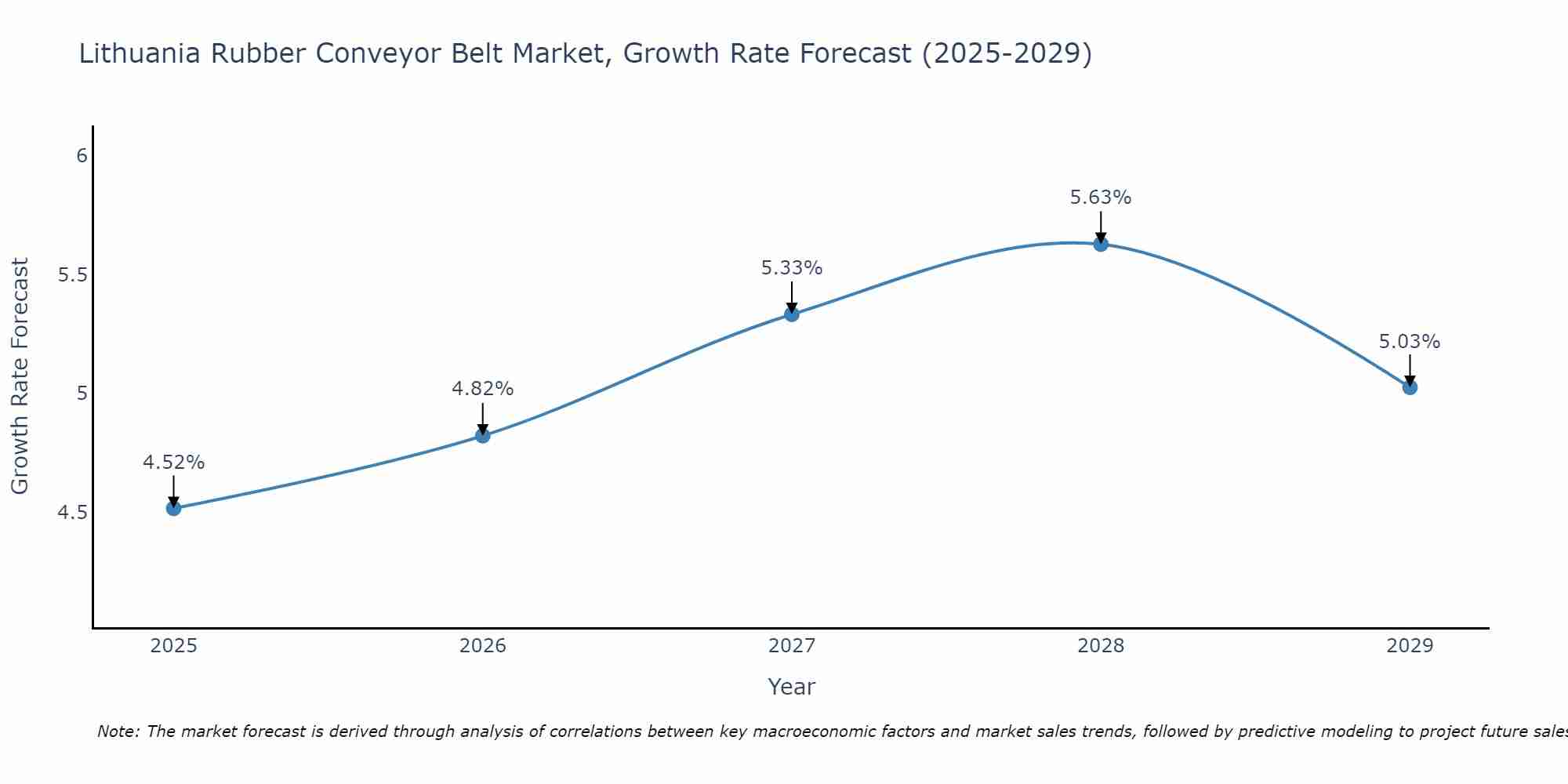 Lithuania Rubber Conveyor Belt Market Growth Rate