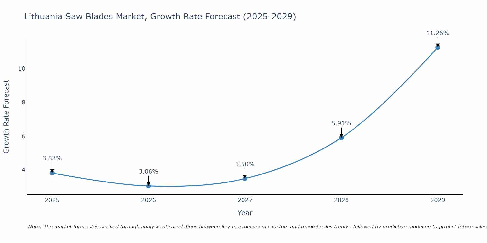 Lithuania Saw Blades Market Growth Rate