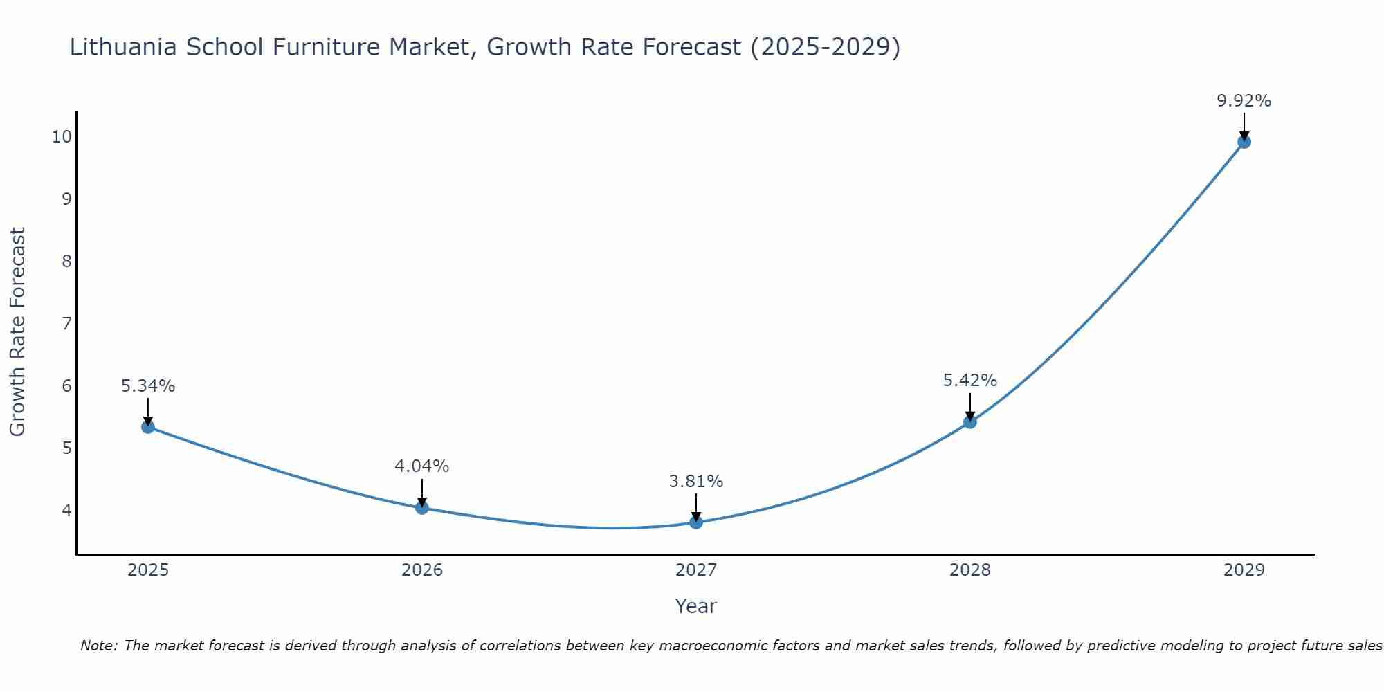 Lithuania School Furniture Market Growth Rate
