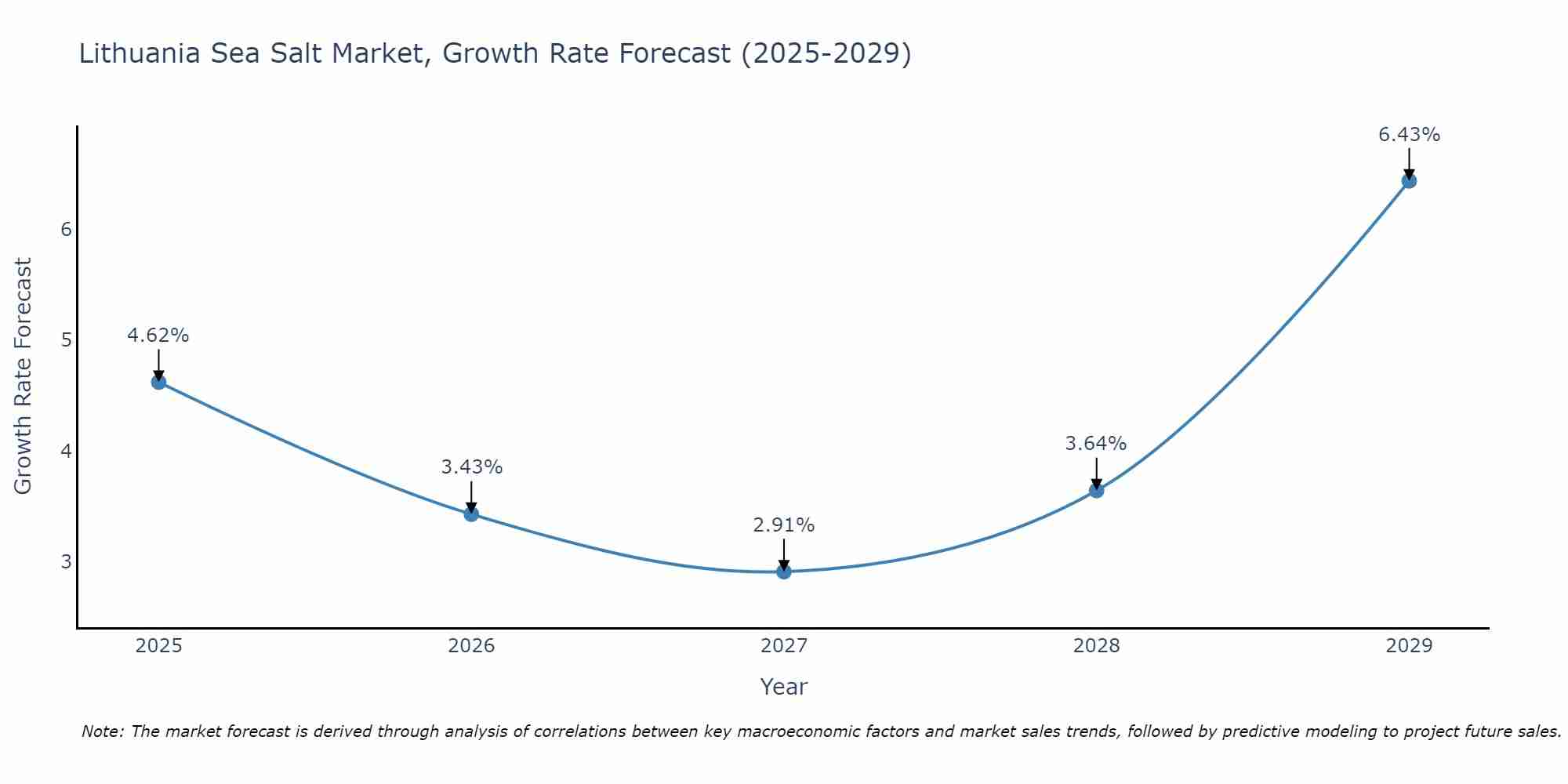 Lithuania Sea Salt Market Growth Rate
