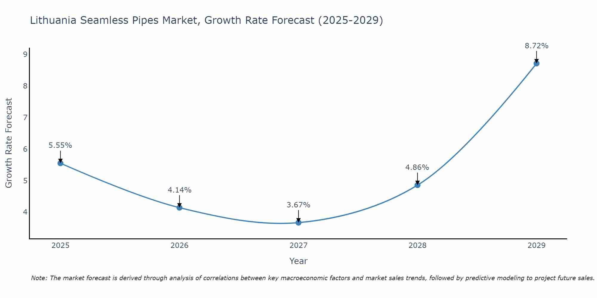 Lithuania Seamless Pipes Market Growth Rate