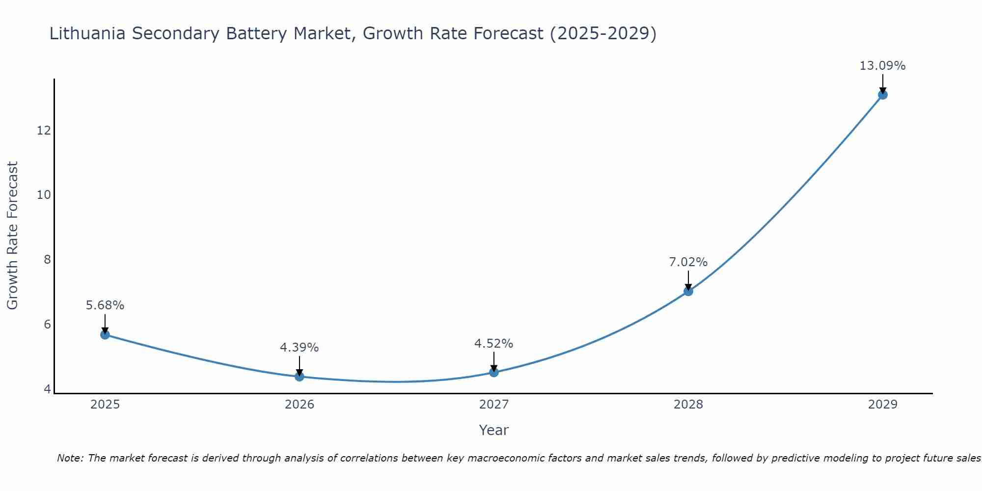Lithuania Secondary Battery Market Growth Rate