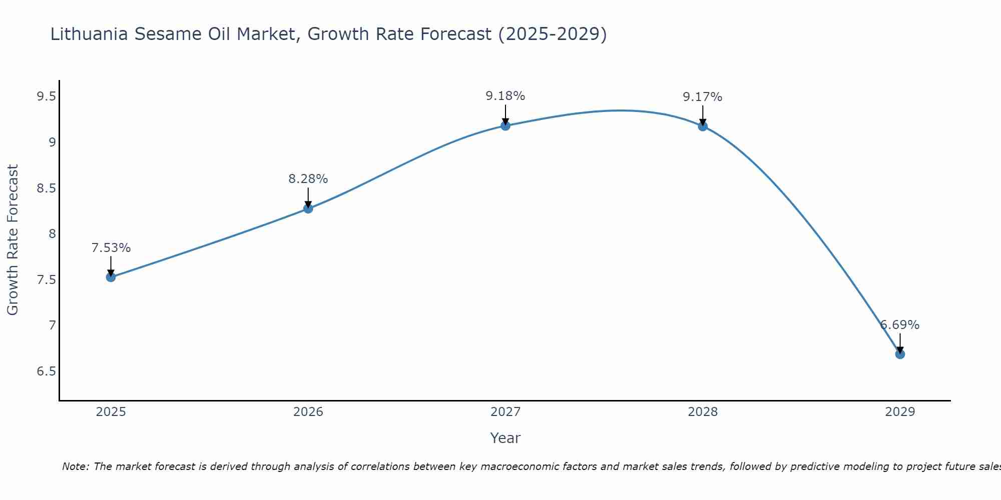 Lithuania Sesame Oil Market Growth Rate