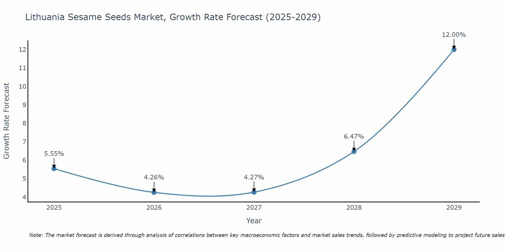 Lithuania Sesame Seeds Market Growth Rate