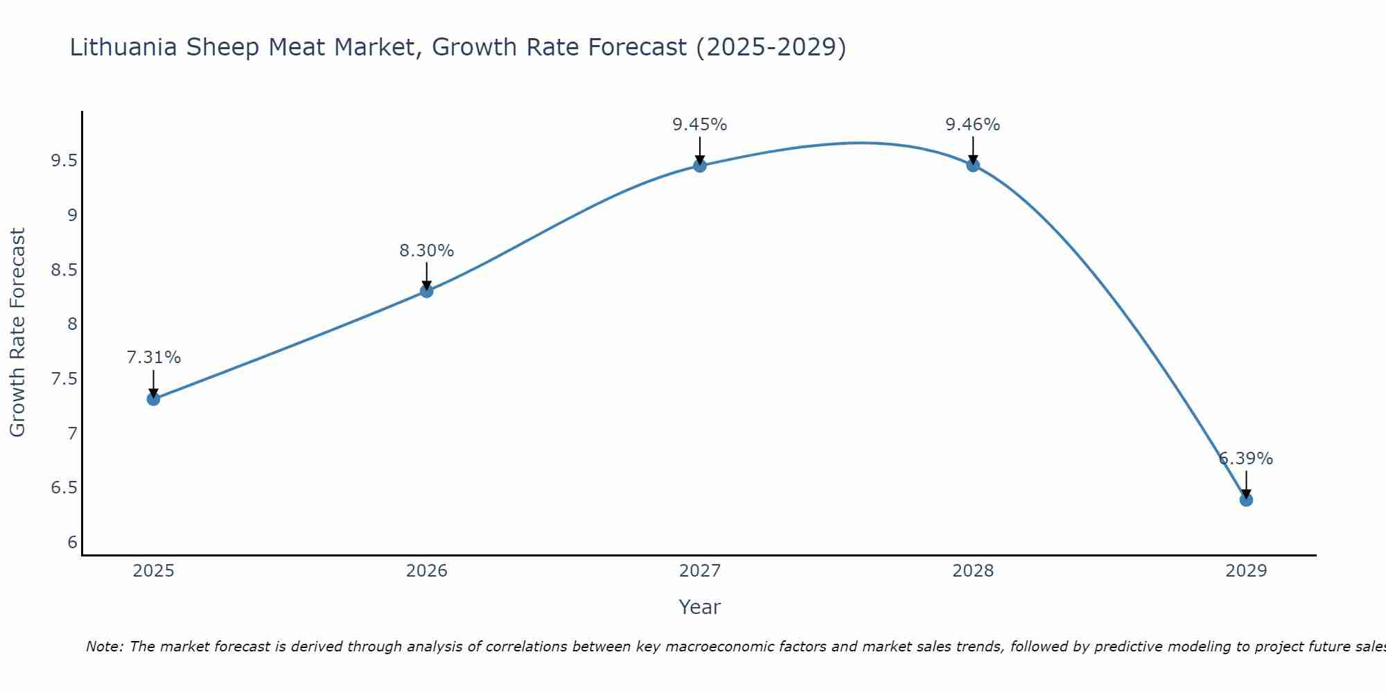 Lithuania Sheep Meat Market Growth Rate