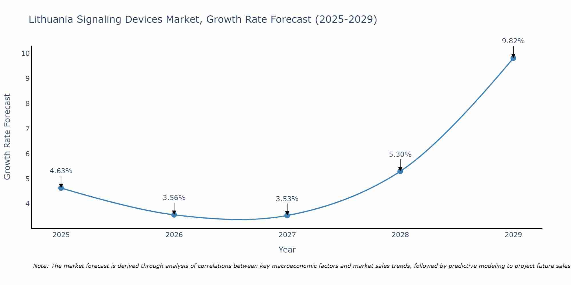 Lithuania Signaling Devices Market Growth Rate