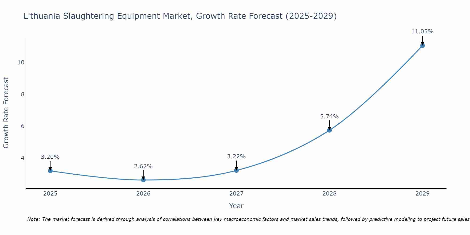 Lithuania Slaughtering Equipment Market Growth Rate
