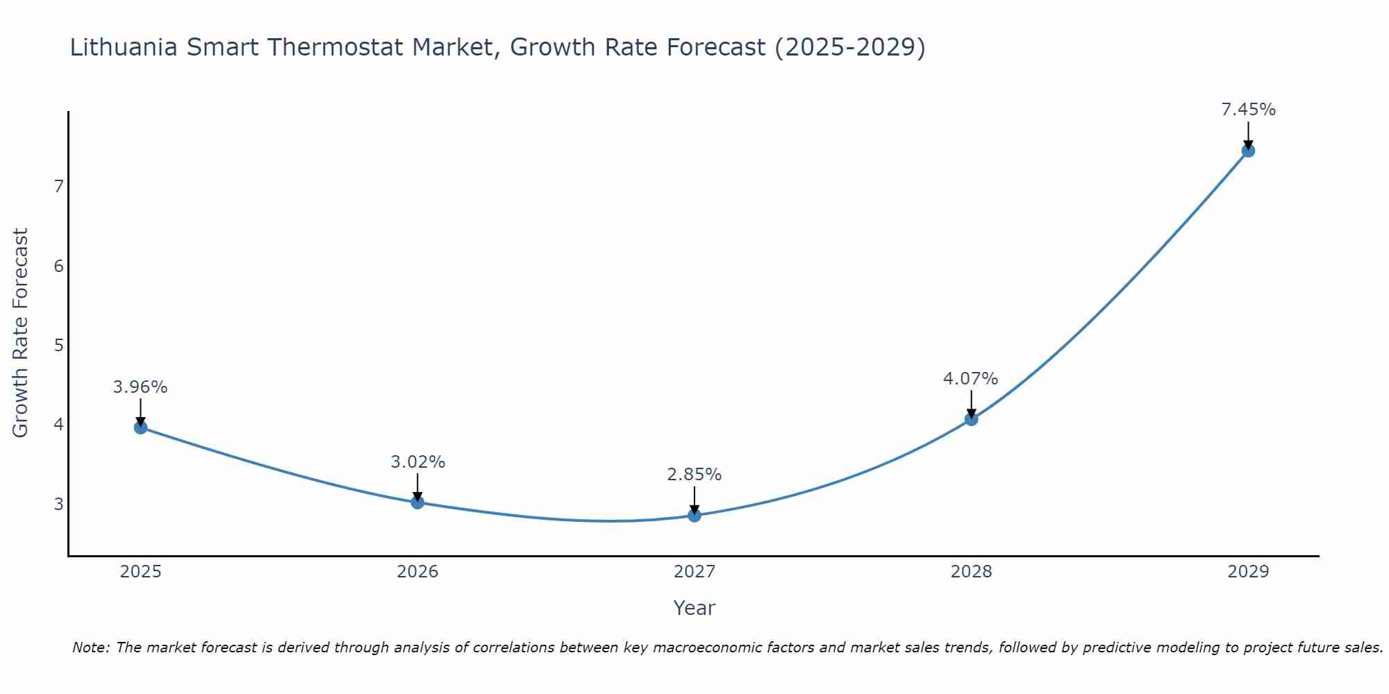 Lithuania Smart Thermostat Market Growth Rate