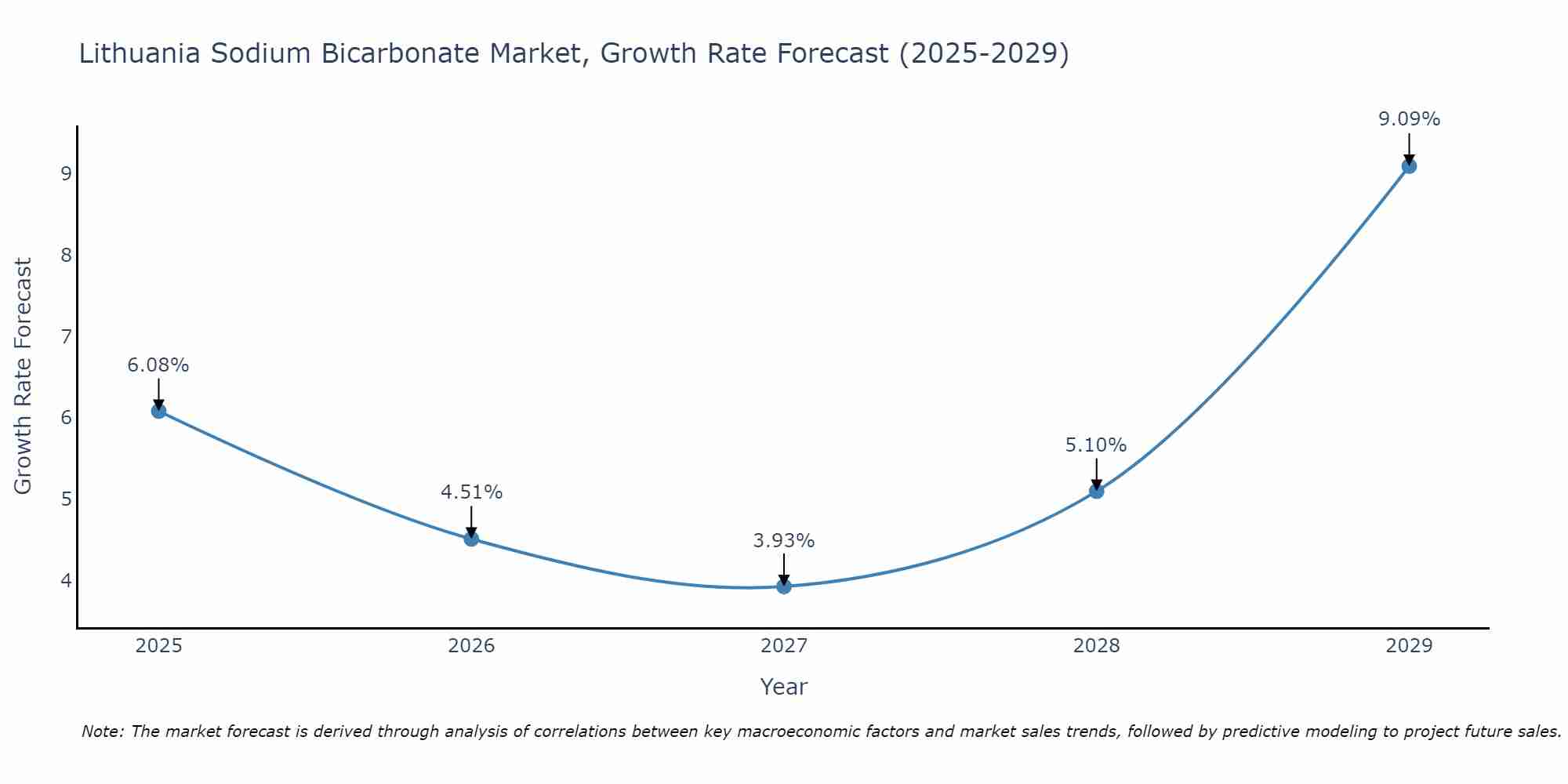 Lithuania Sodium Bicarbonate Market Growth Rate