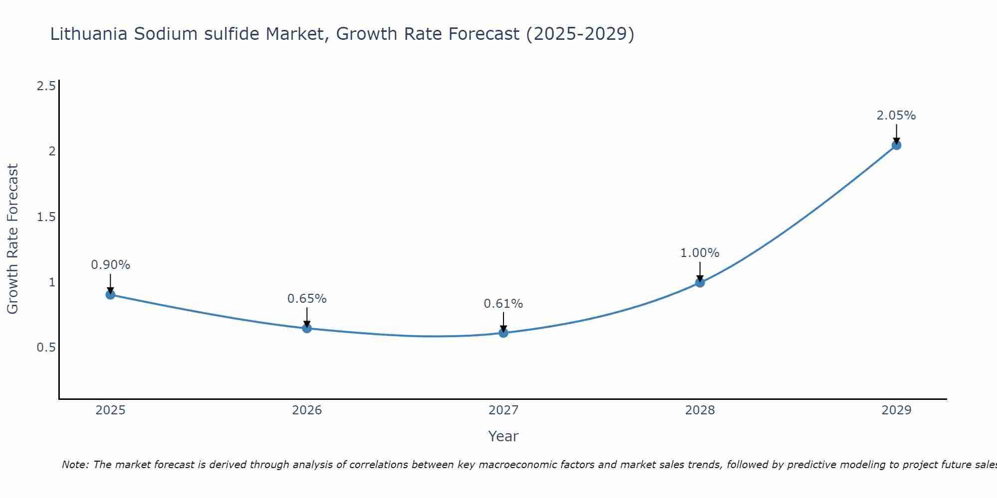 Lithuania Sodium sulfide Market Growth Rate