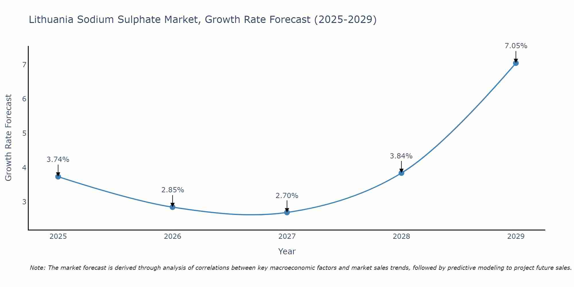 Lithuania Sodium Sulphate Market Growth Rate