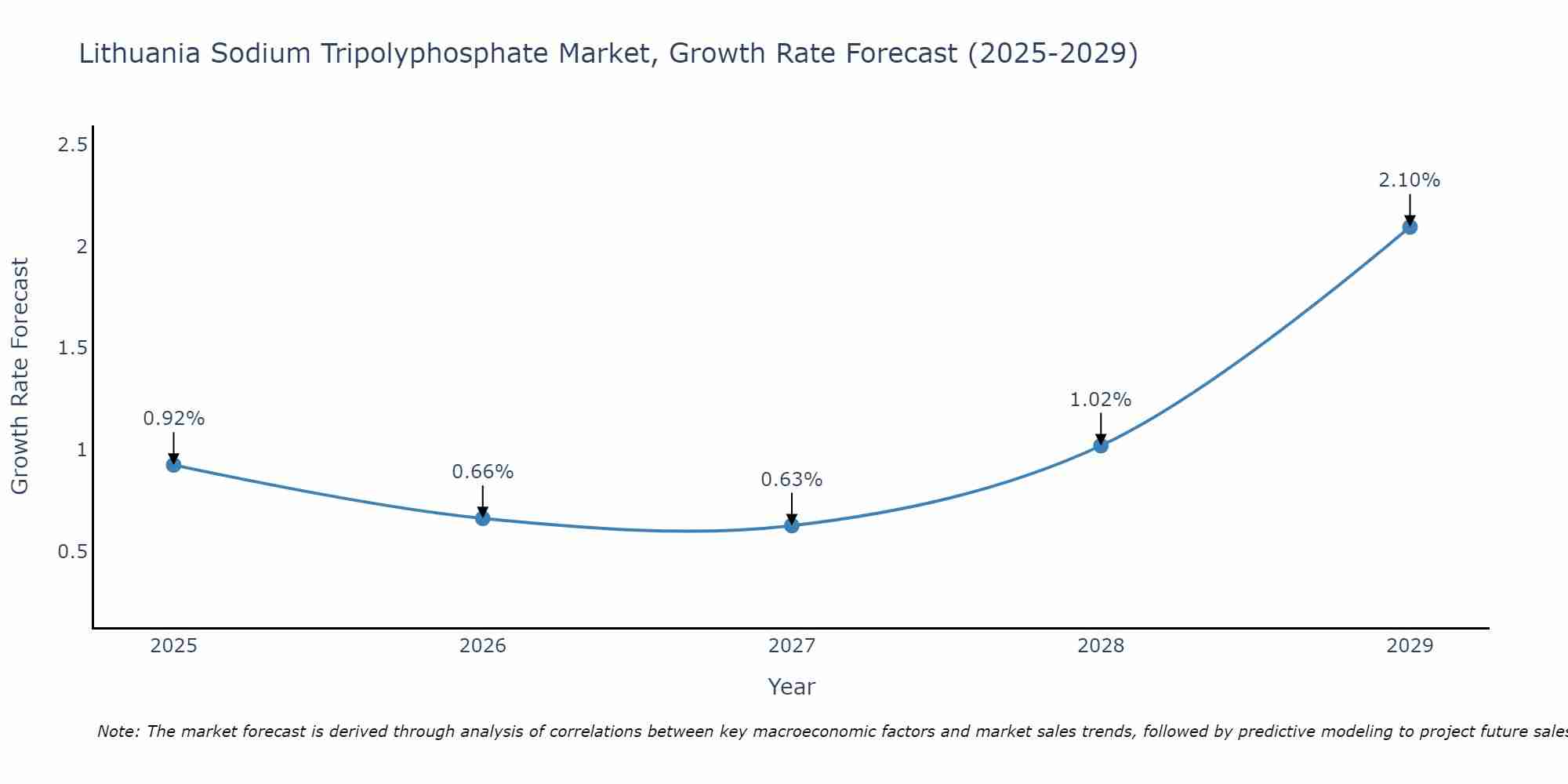 Lithuania Sodium Tripolyphosphate Market Growth Rate
