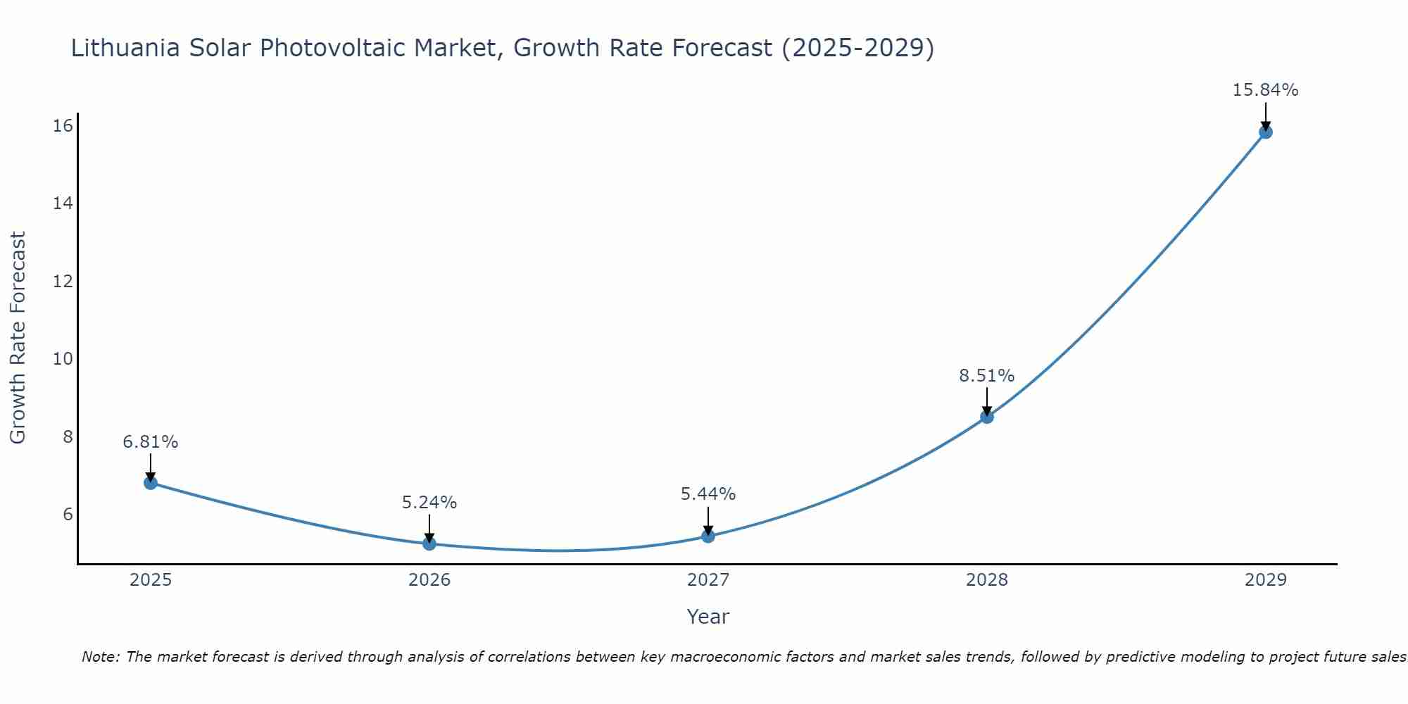 Lithuania Solar Photovoltaic Market Growth Rate