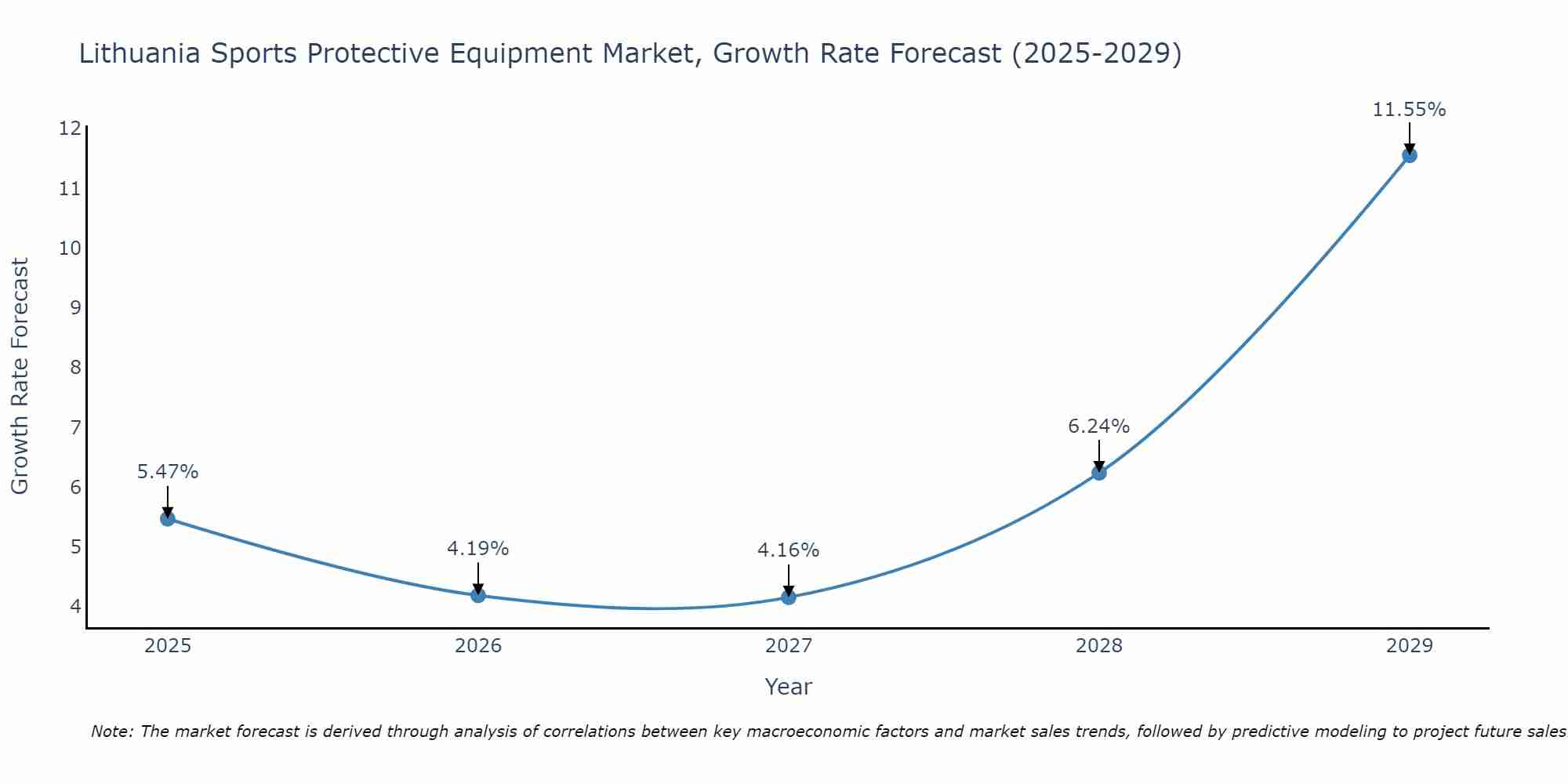 Lithuania Sports Protective Equipment Market Growth Rate