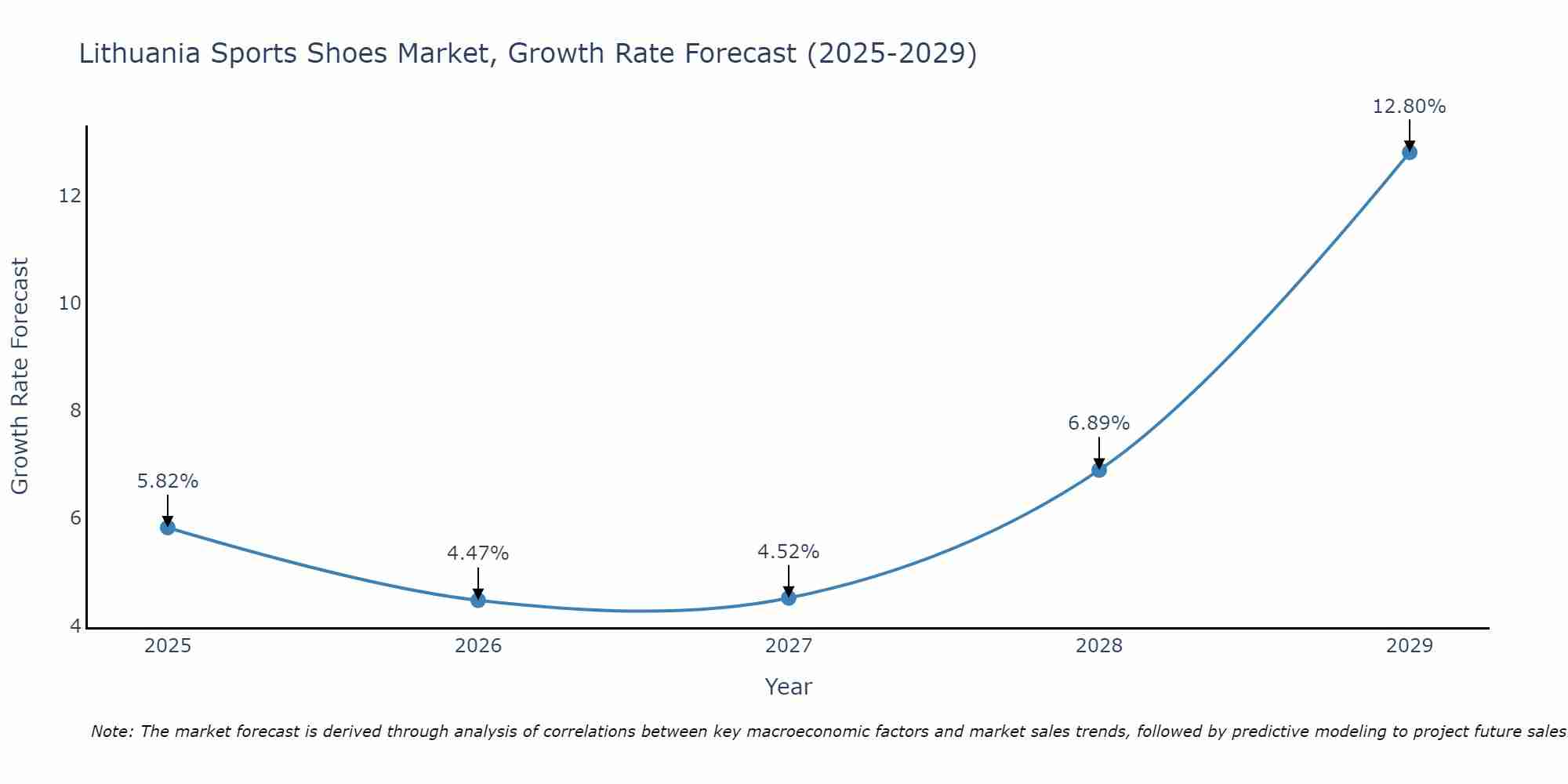 Lithuania Sports Shoes Market Growth Rate